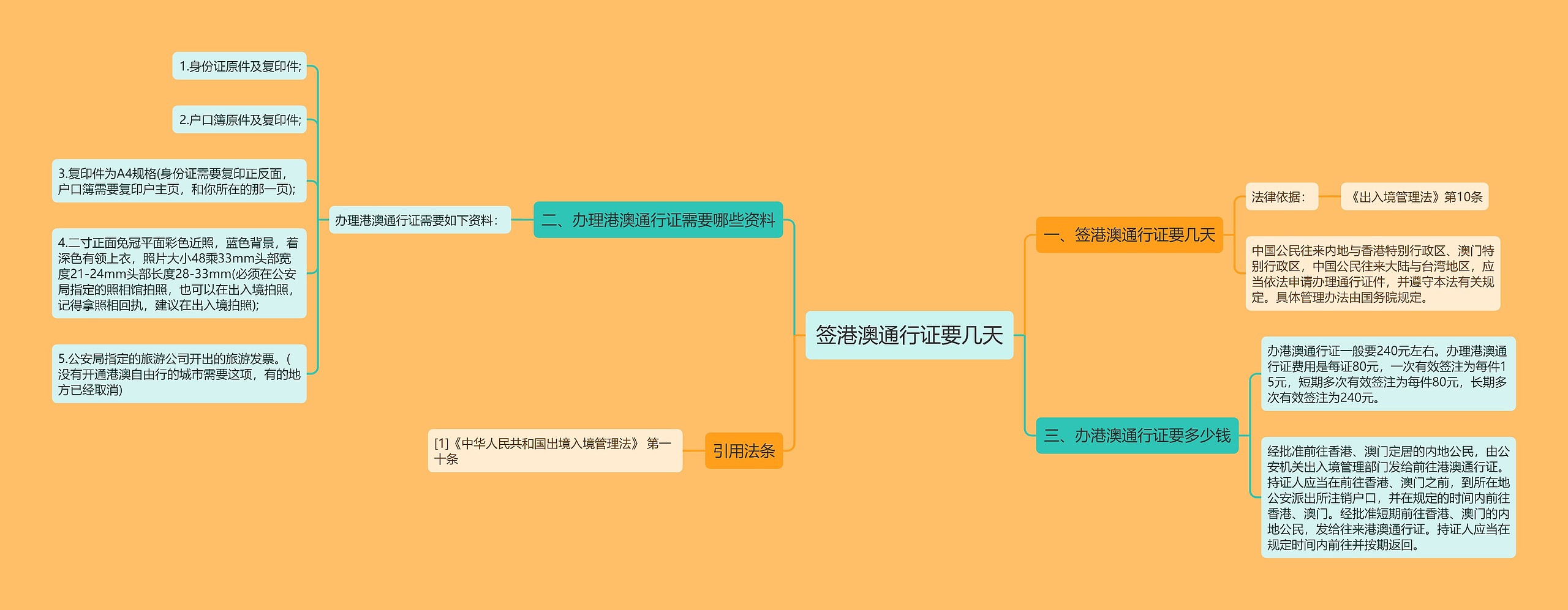 签港澳通行证要几天思维导图