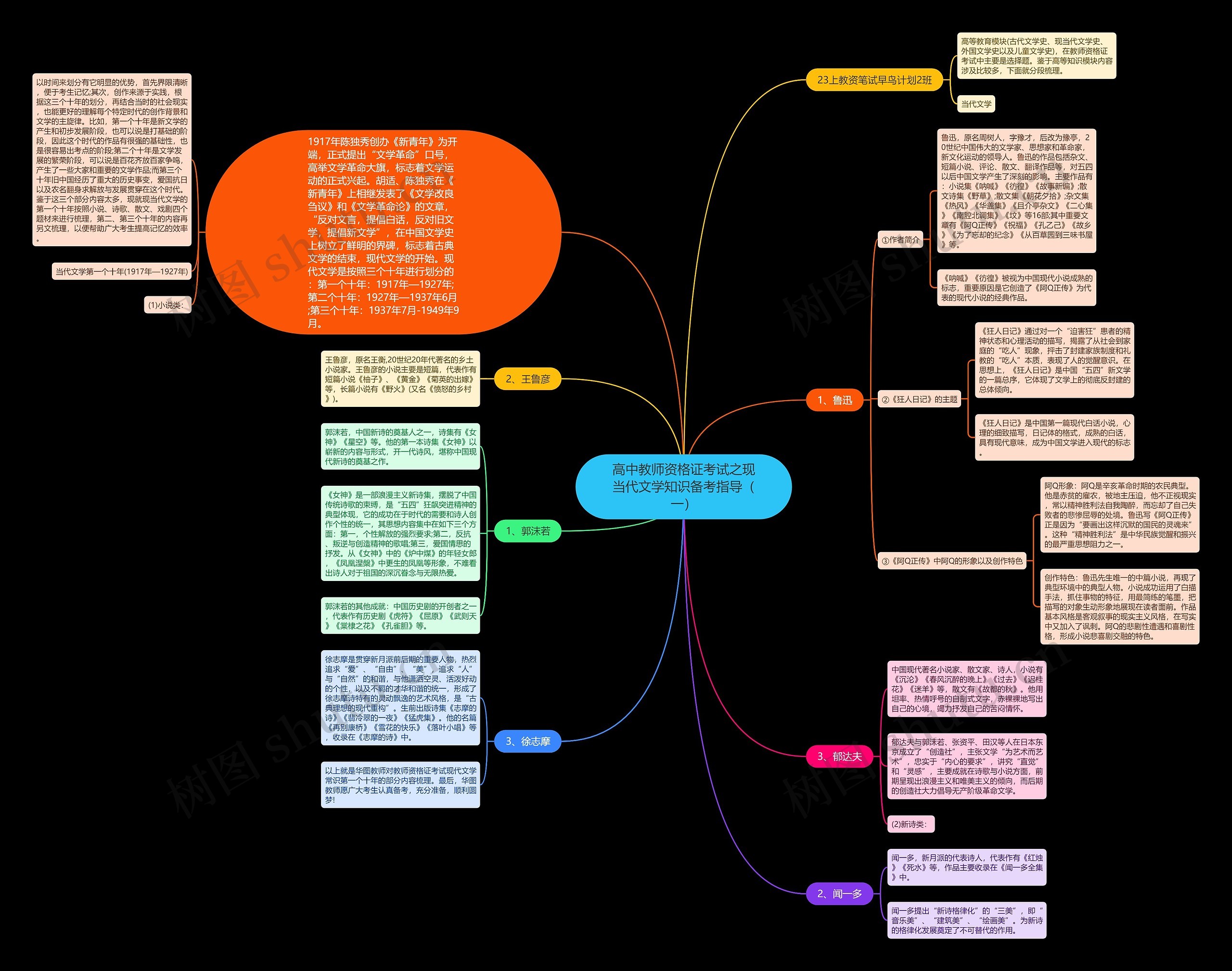 高中教师资格证考试之现当代文学知识备考指导（一）思维导图