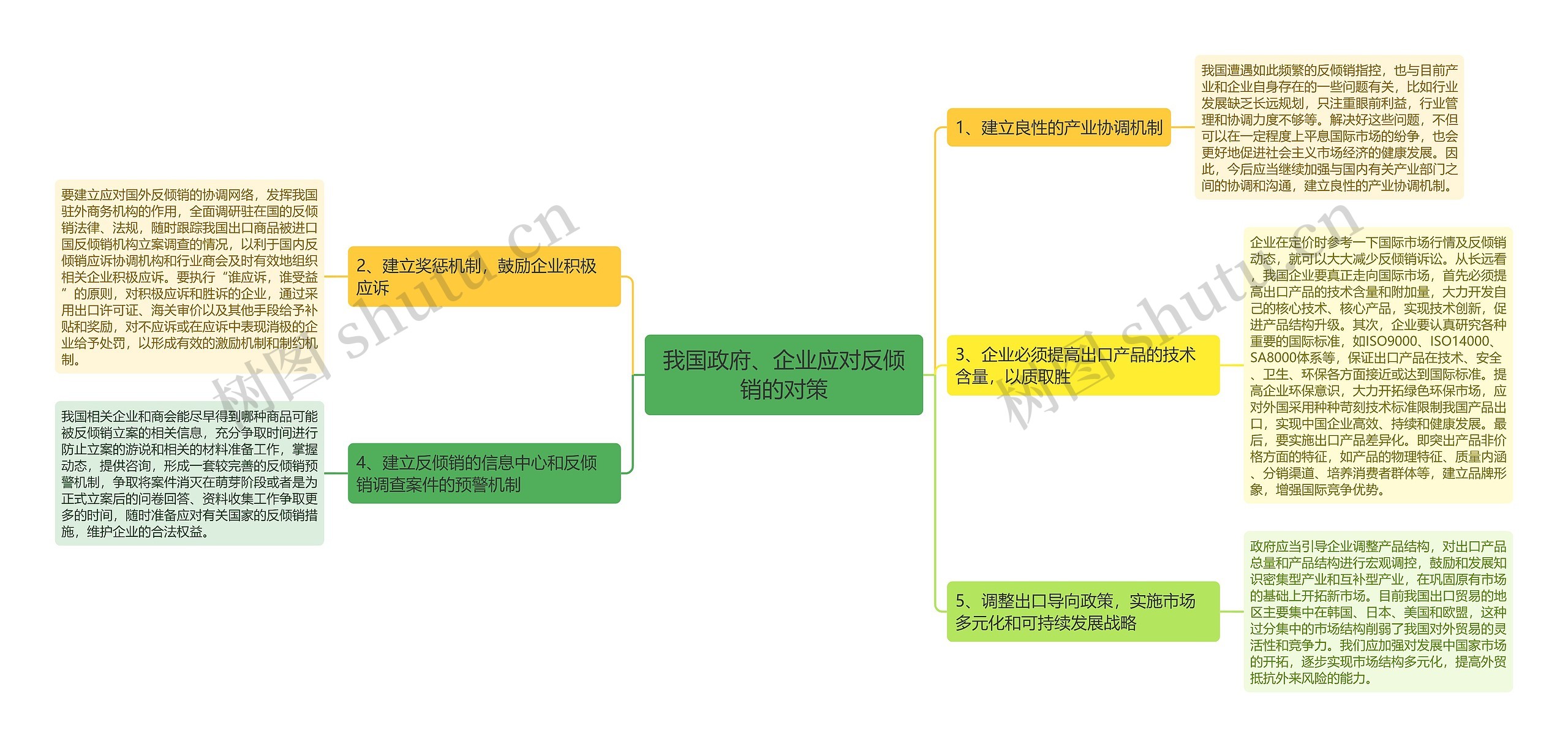 我国政府、企业应对反倾销的对策思维导图