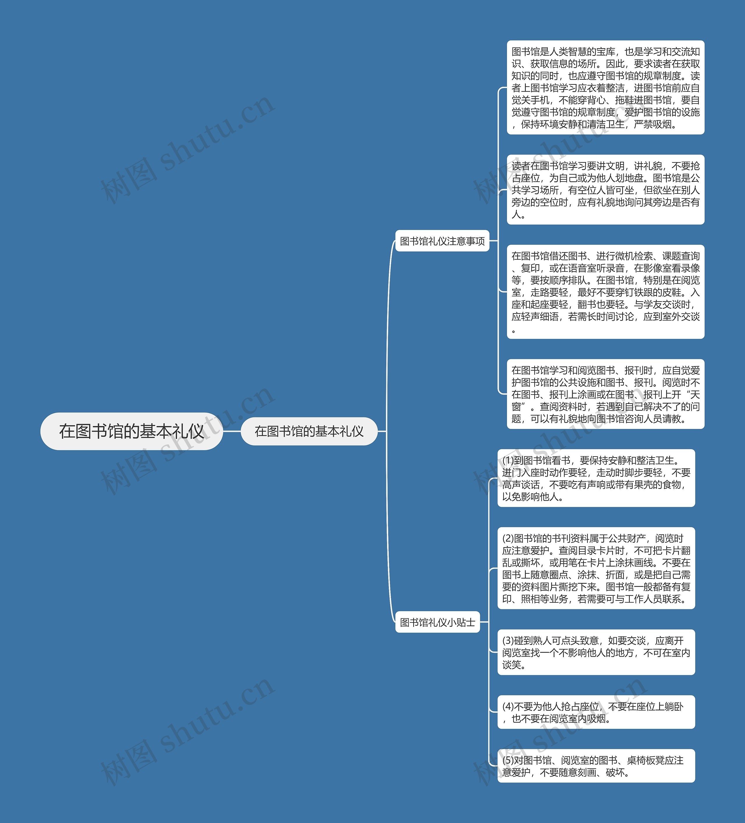 在图书馆的基本礼仪思维导图