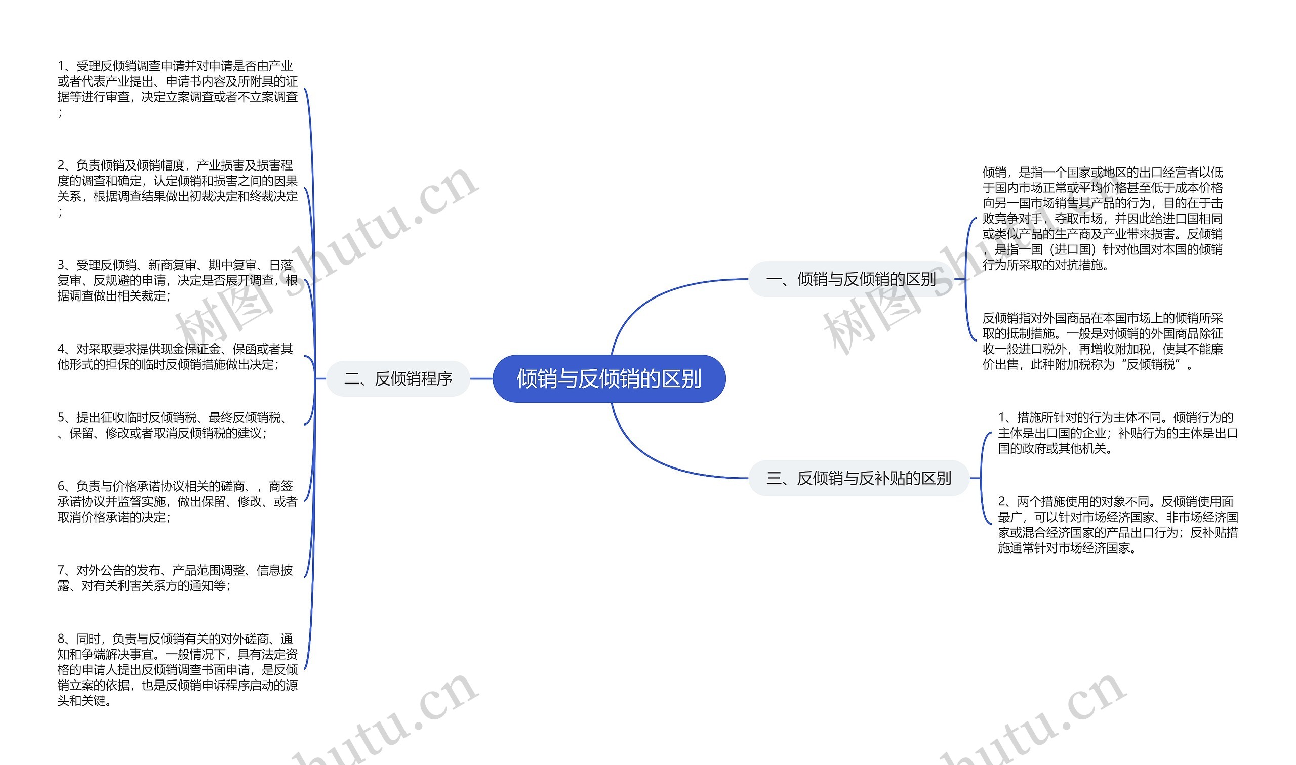 倾销与反倾销的区别思维导图