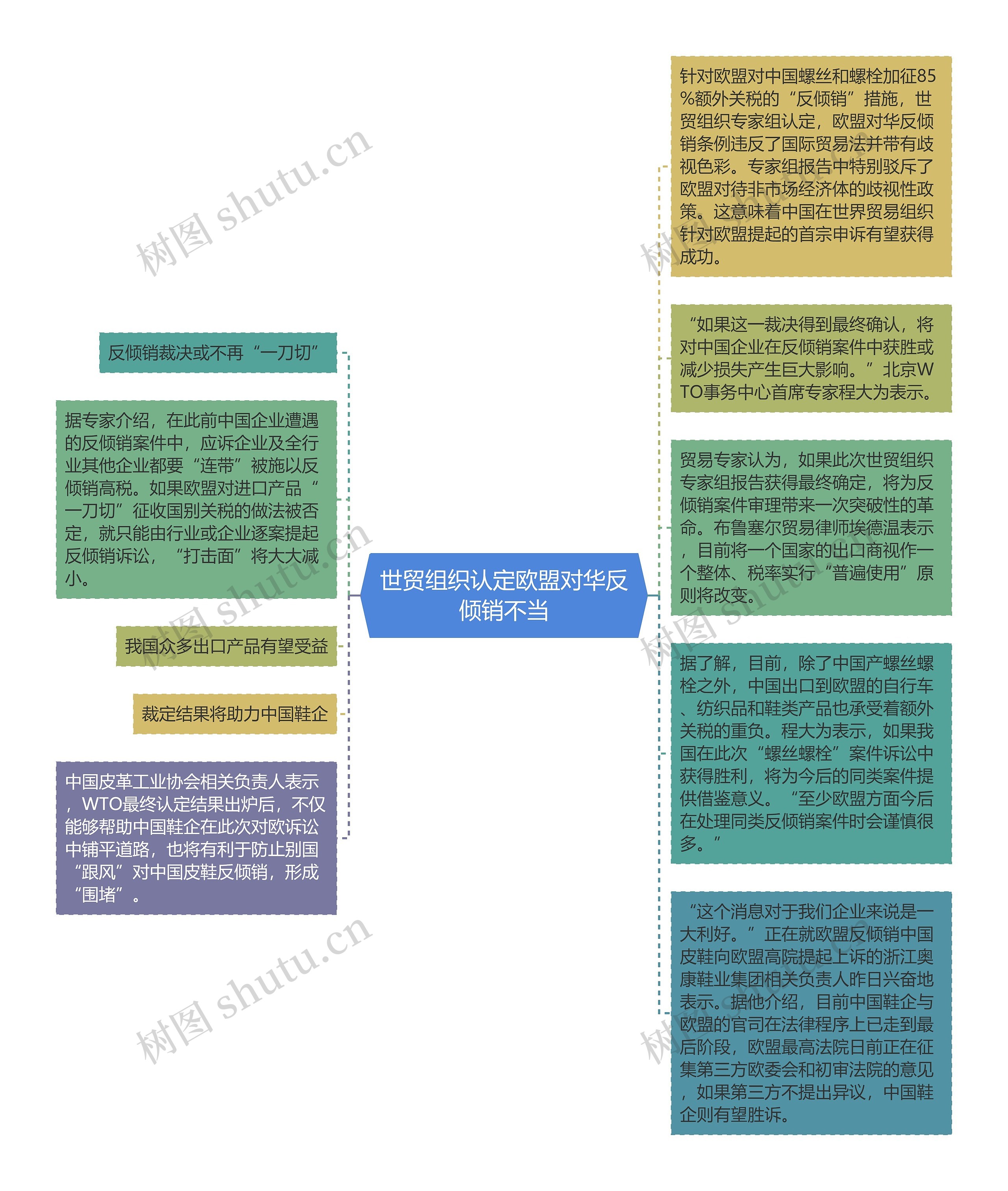 世贸组织认定欧盟对华反倾销不当思维导图