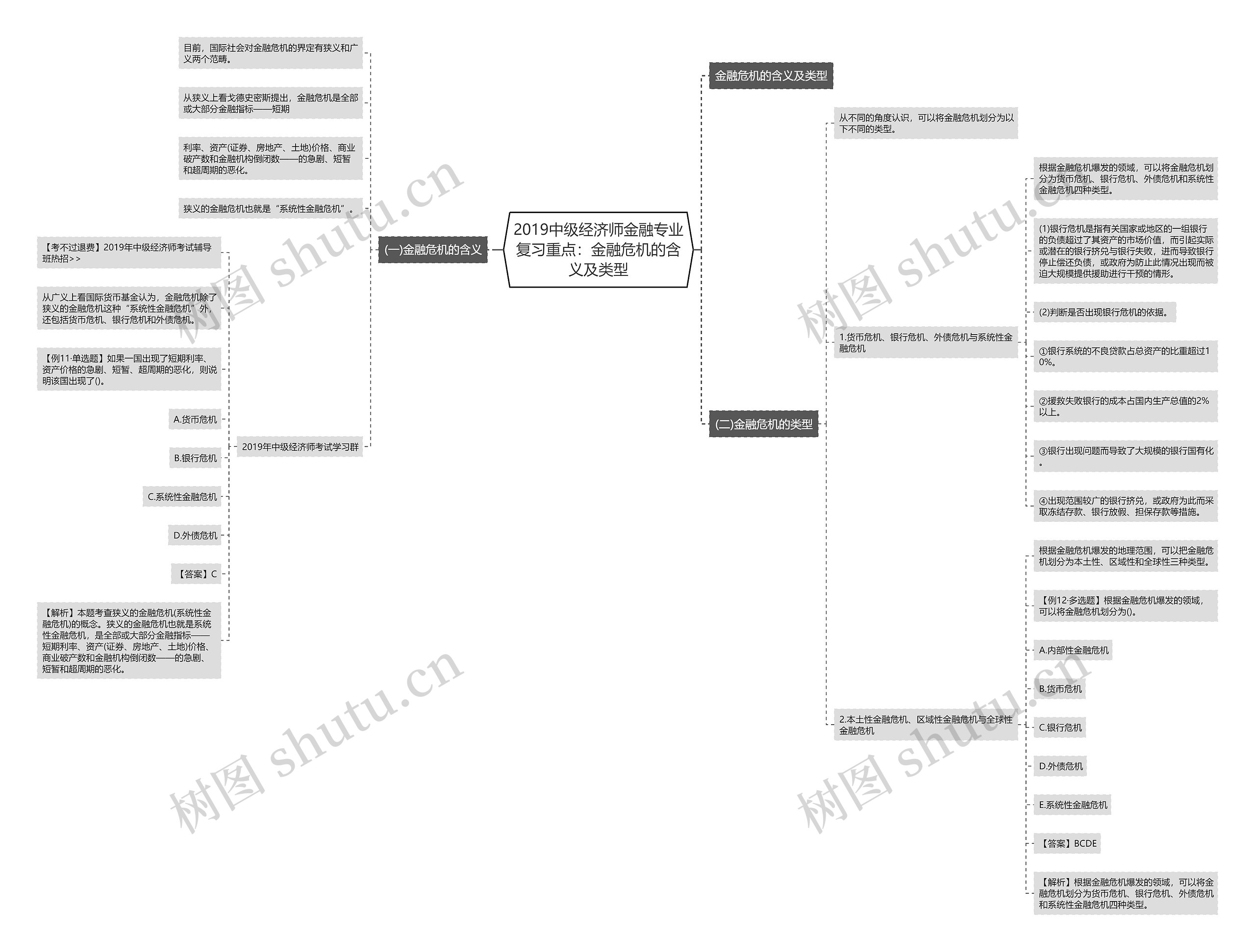 2019中级经济师金融专业复习重点：金融危机的含义及类型思维导图