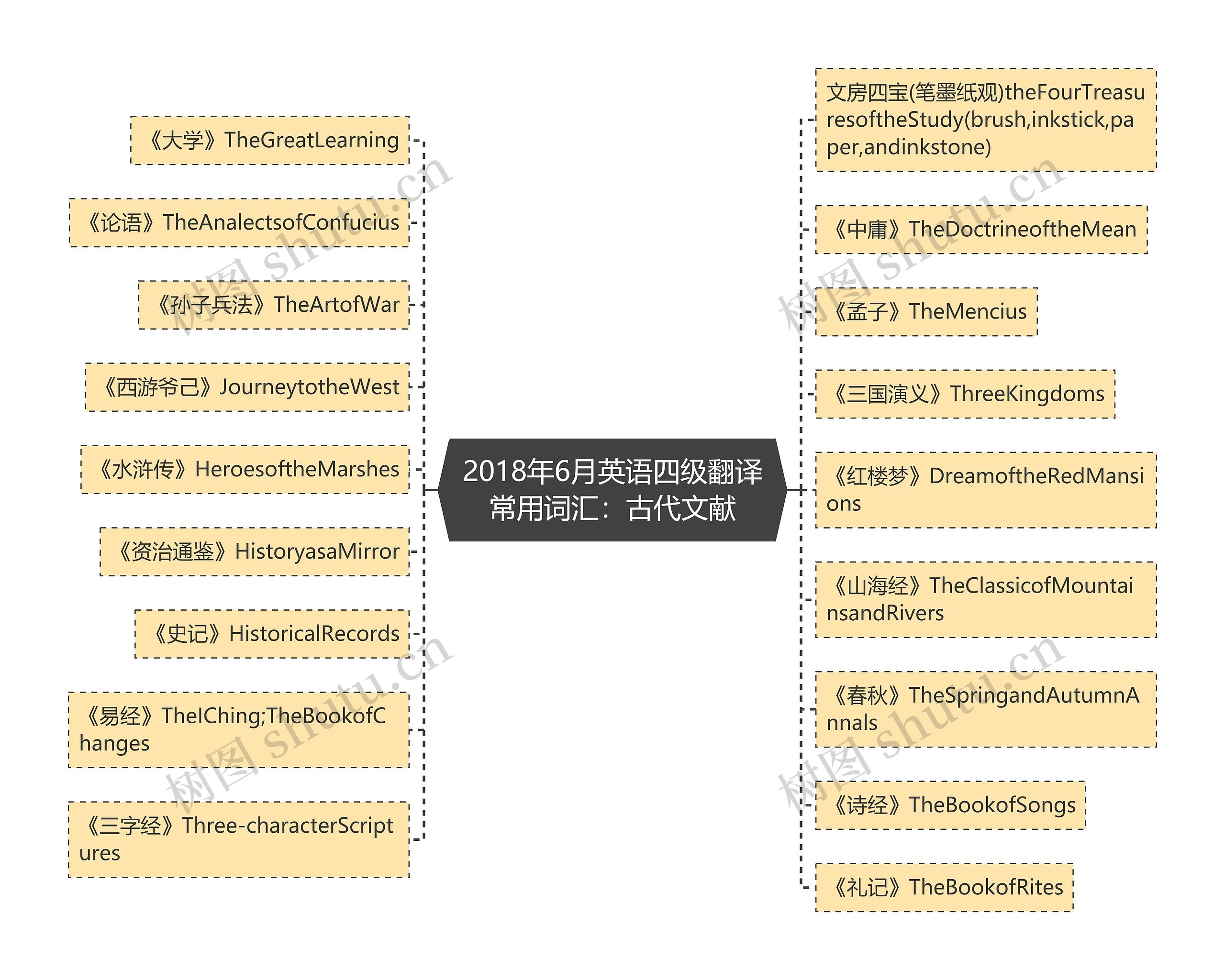 2018年6月英语四级翻译常用词汇:古代文献 2018年6月英语四级翻译常用词汇:古代文献