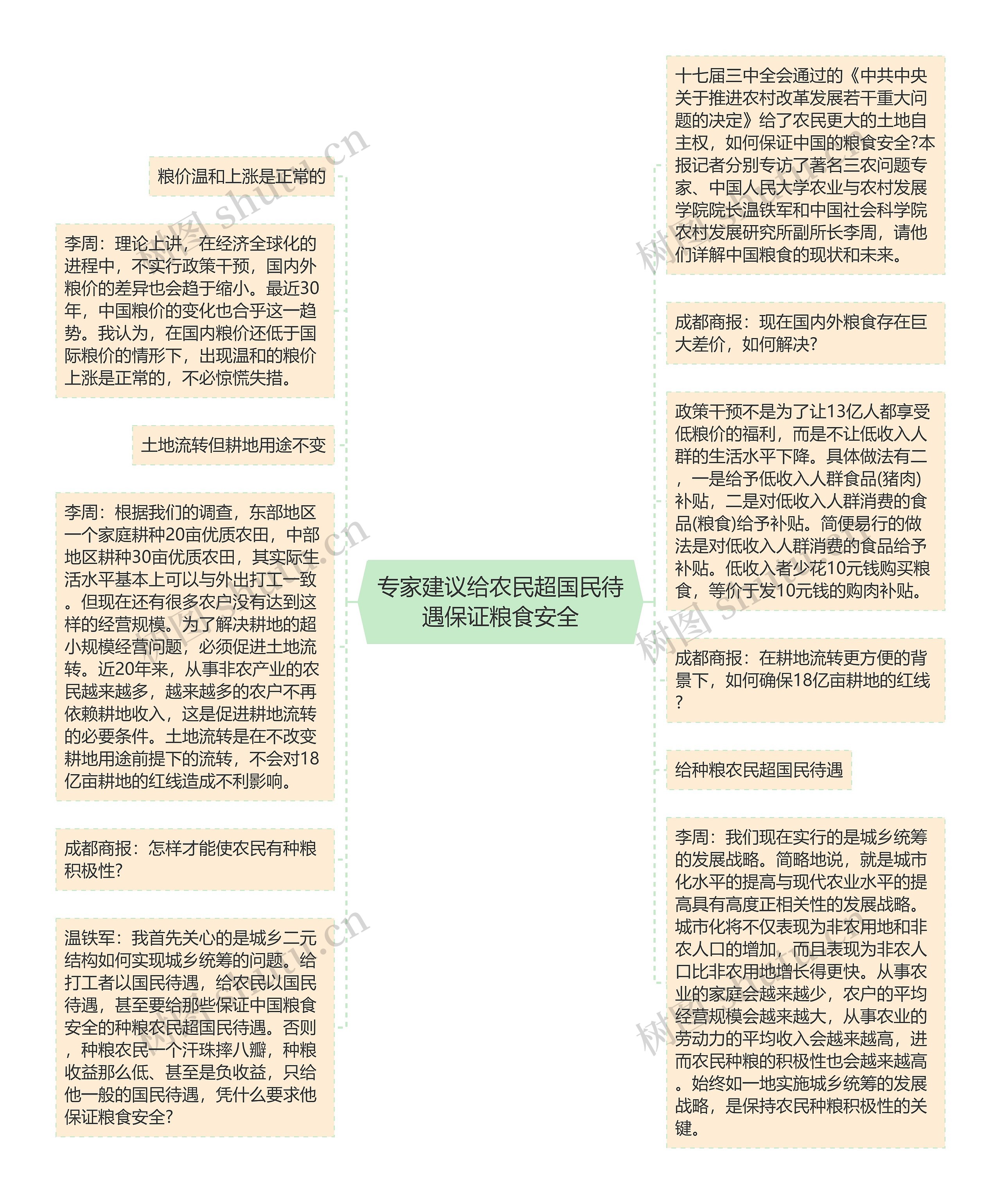 专家建议给农民超国民待遇保证粮食安全思维导图