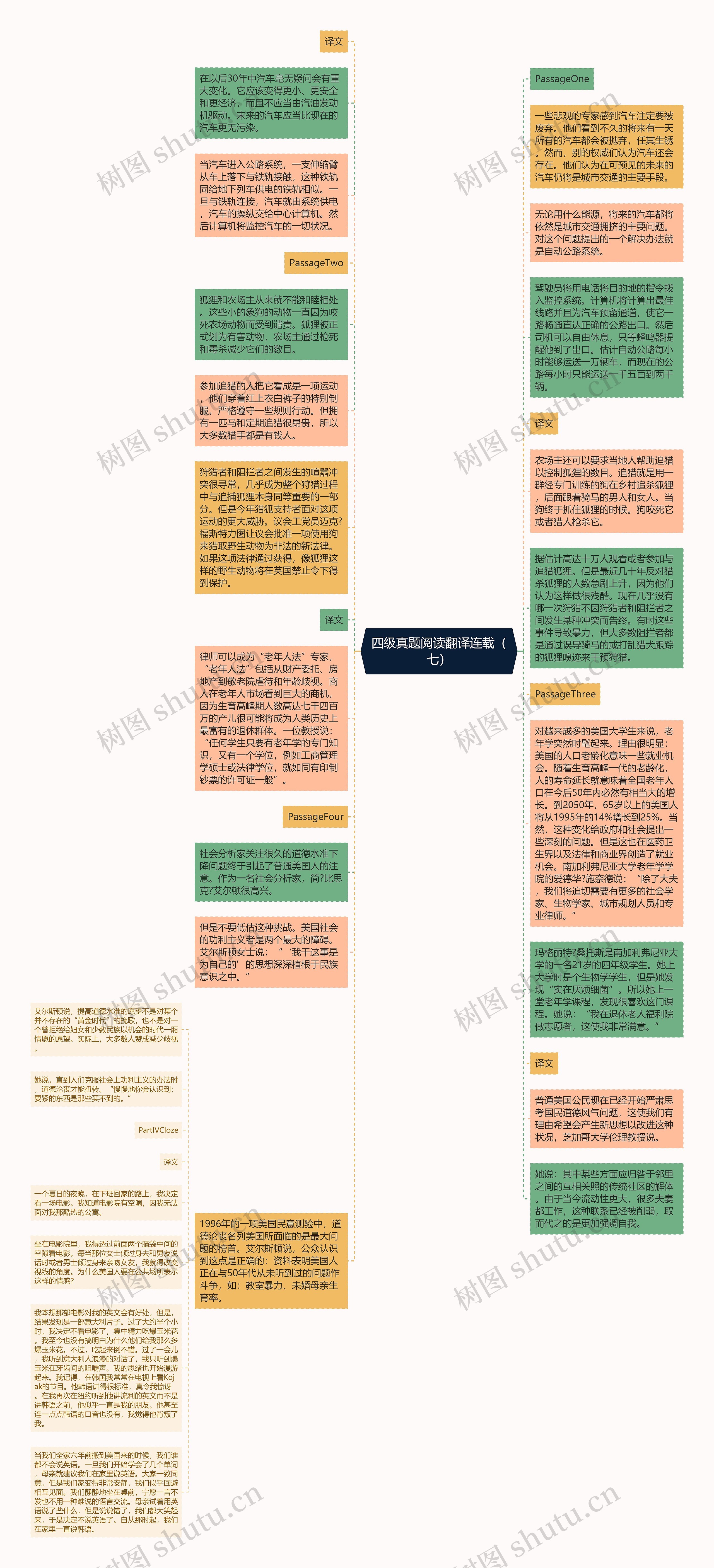 四级真题阅读翻译连载（七）思维导图