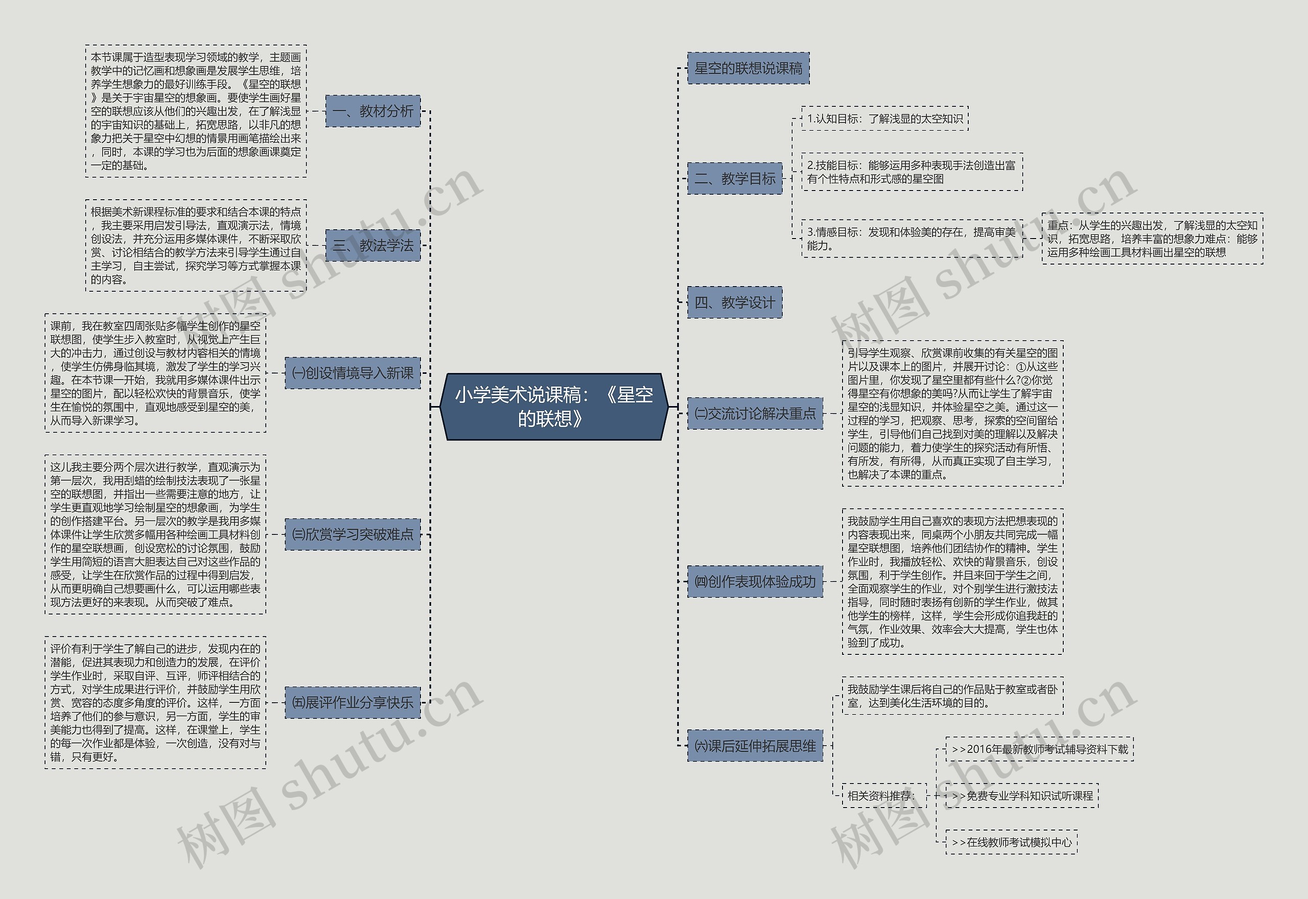 小学美术说课稿：《星空的联想》思维导图