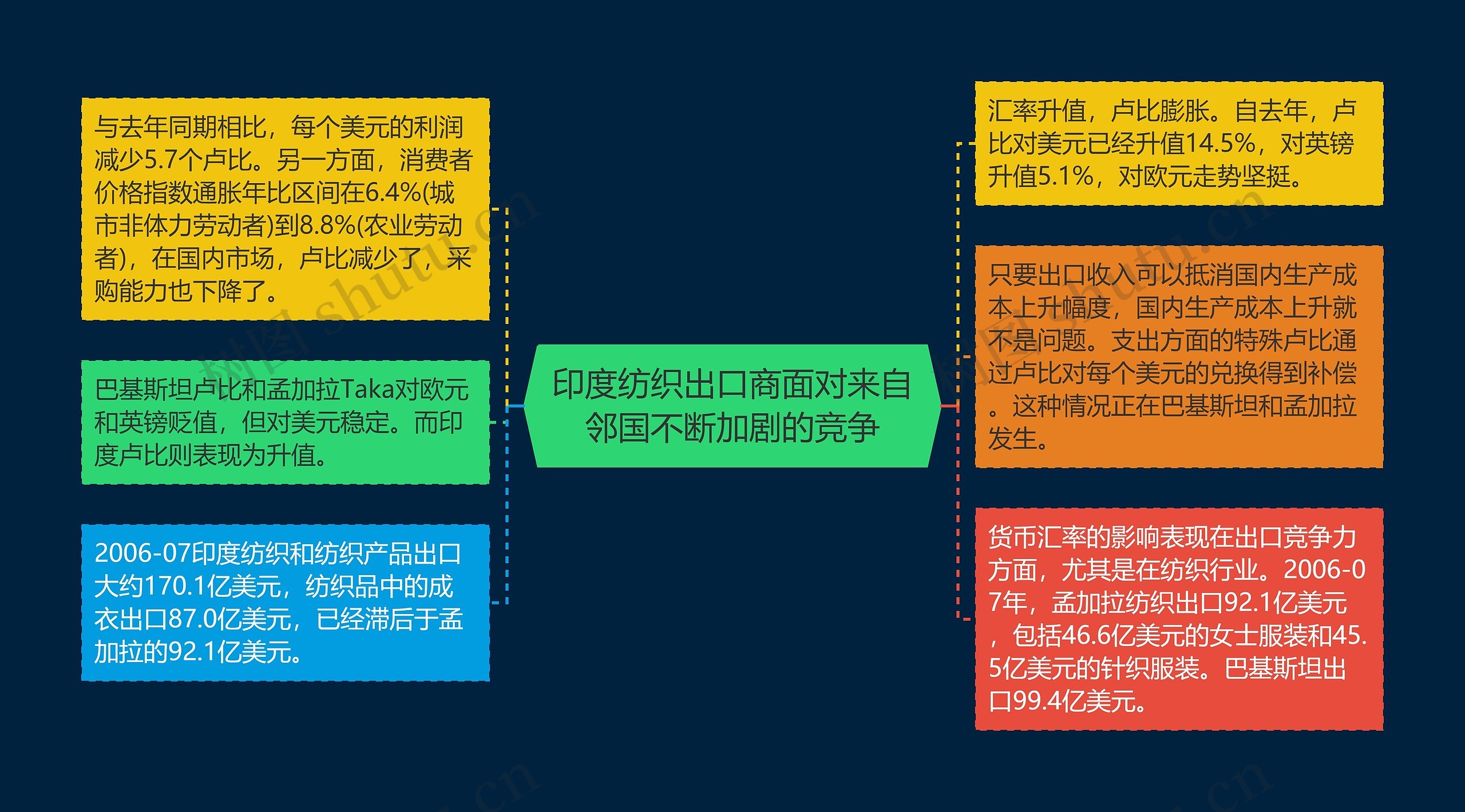 印度纺织出口商面对来自邻国不断加剧的竞争思维导图