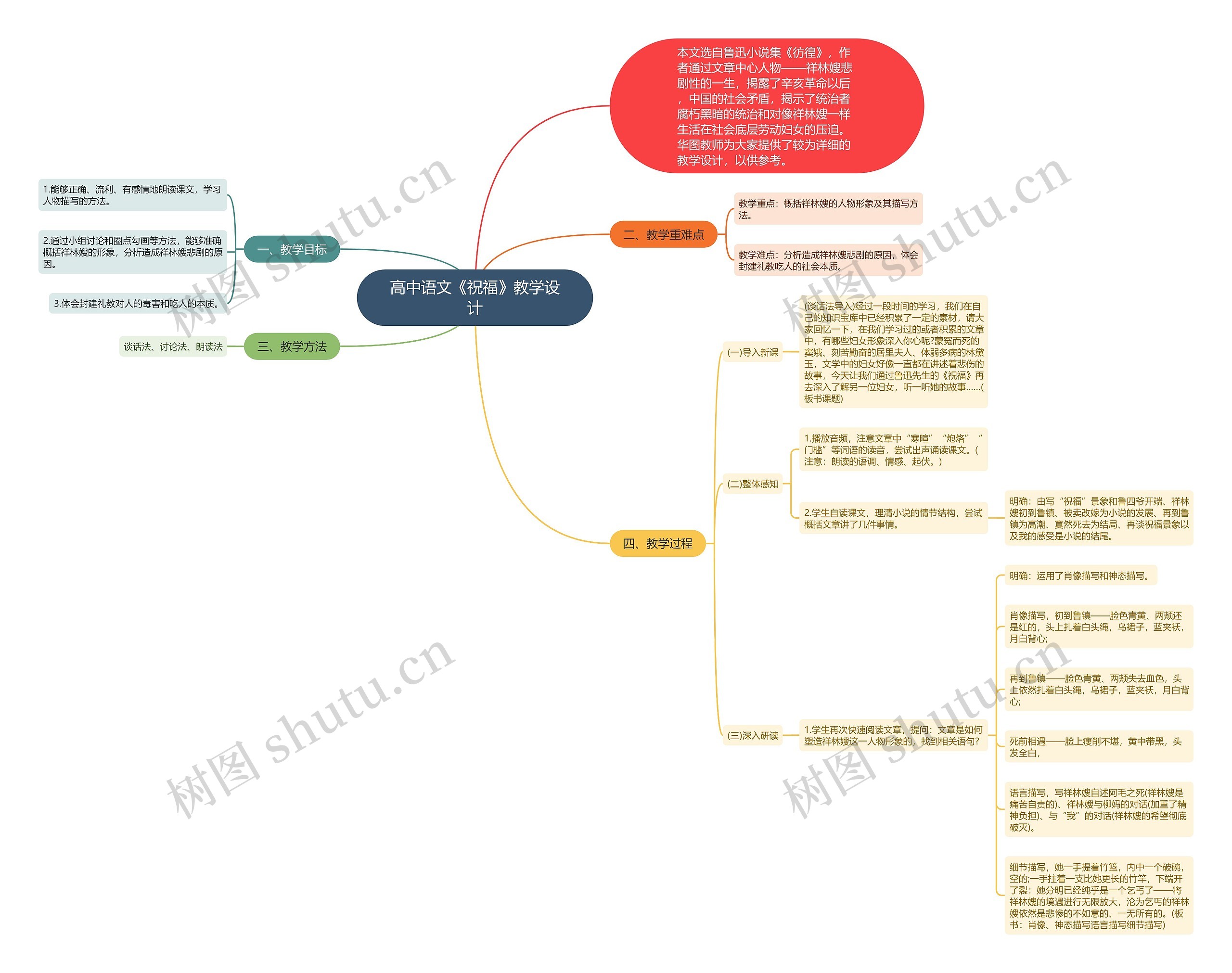 高中语文《祝福》教学设计思维导图