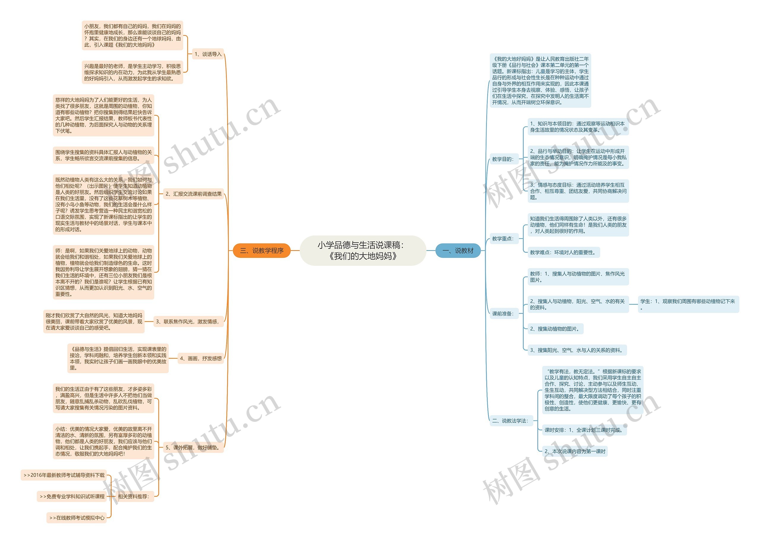 小学品德与生活说课稿：《我们的大地妈妈》思维导图