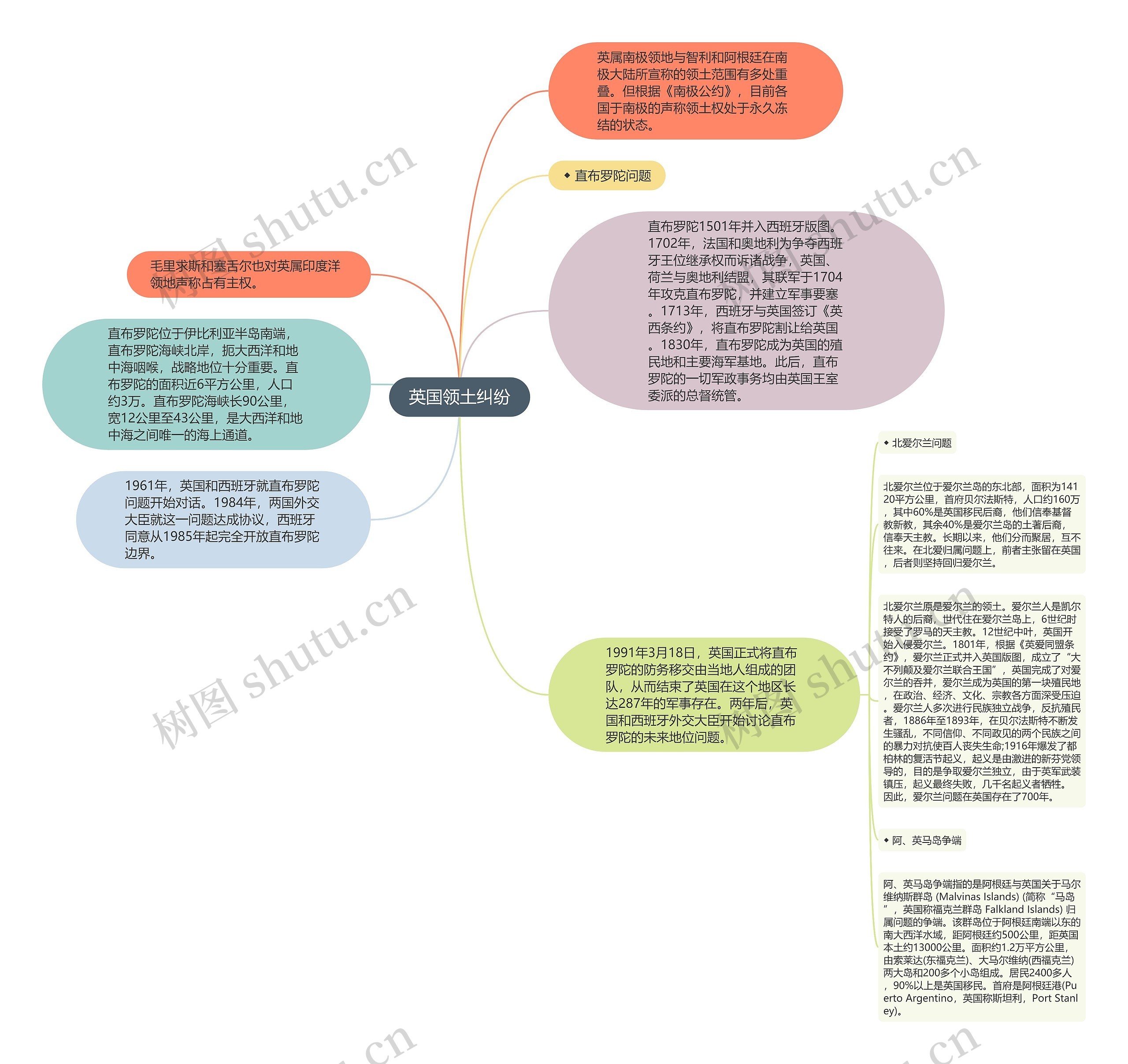 英国领土纠纷思维导图