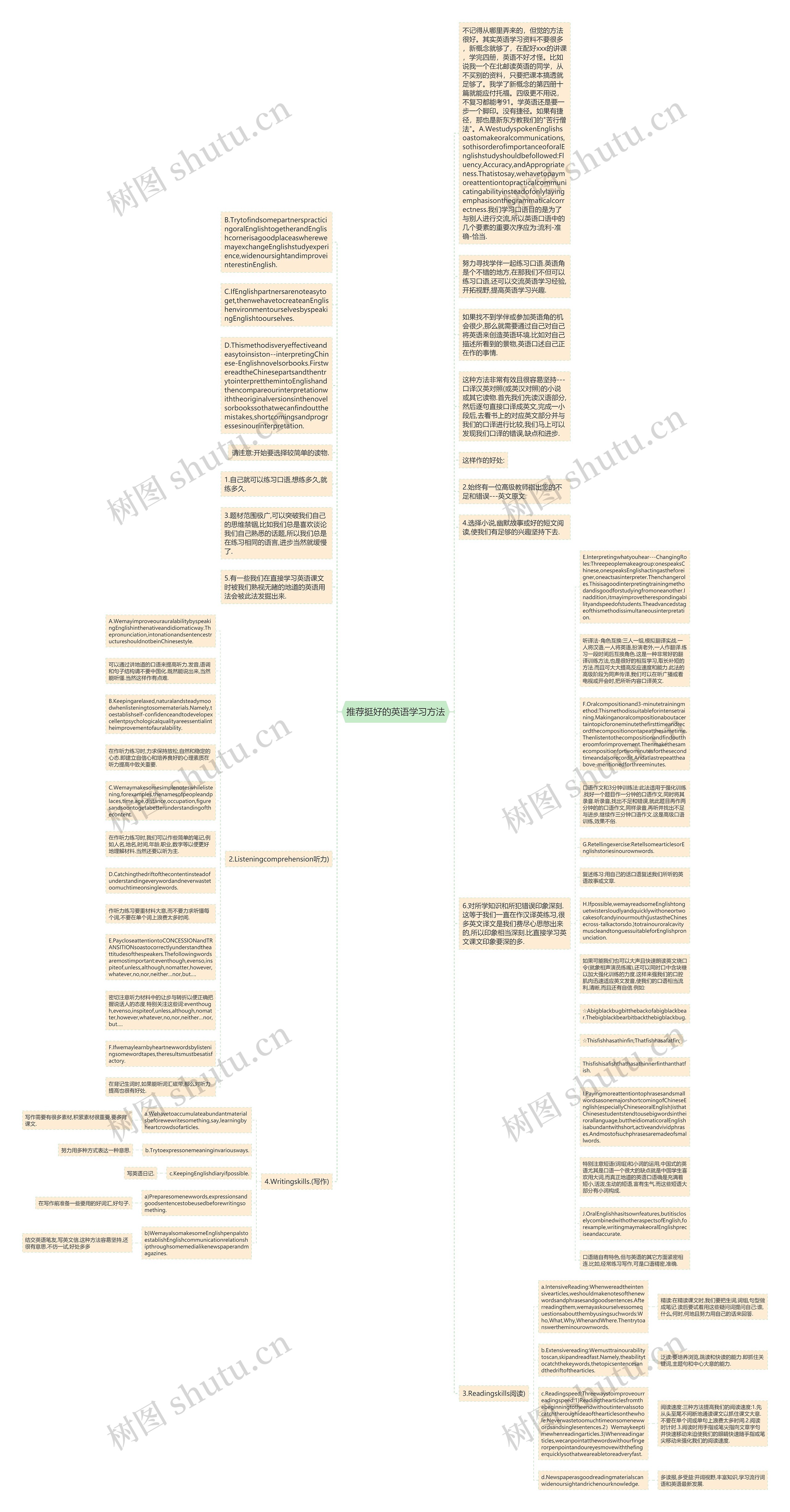 推荐挺好的英语学习方法思维导图