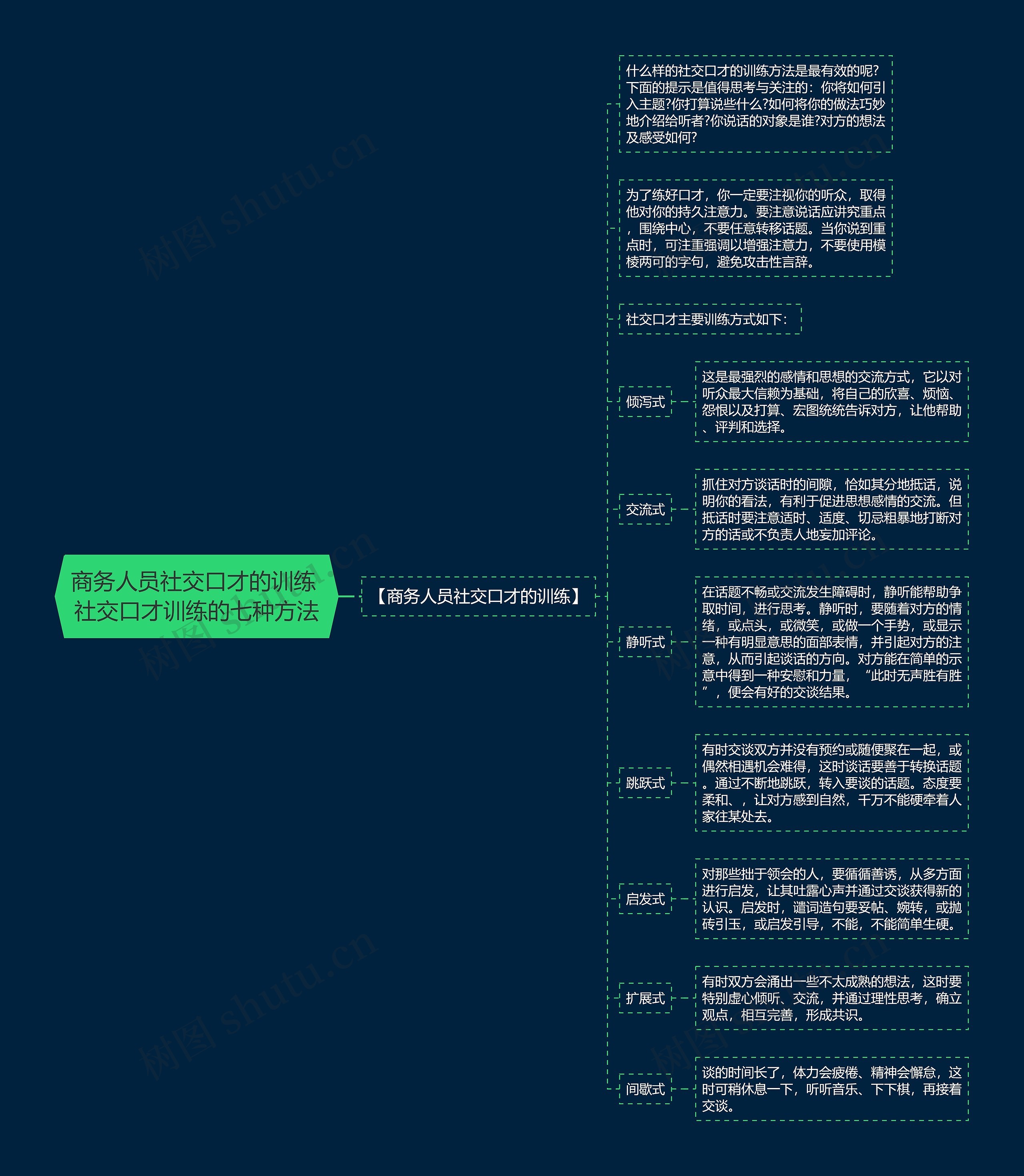 商务人员社交口才的训练 社交口才训练的七种方法思维导图