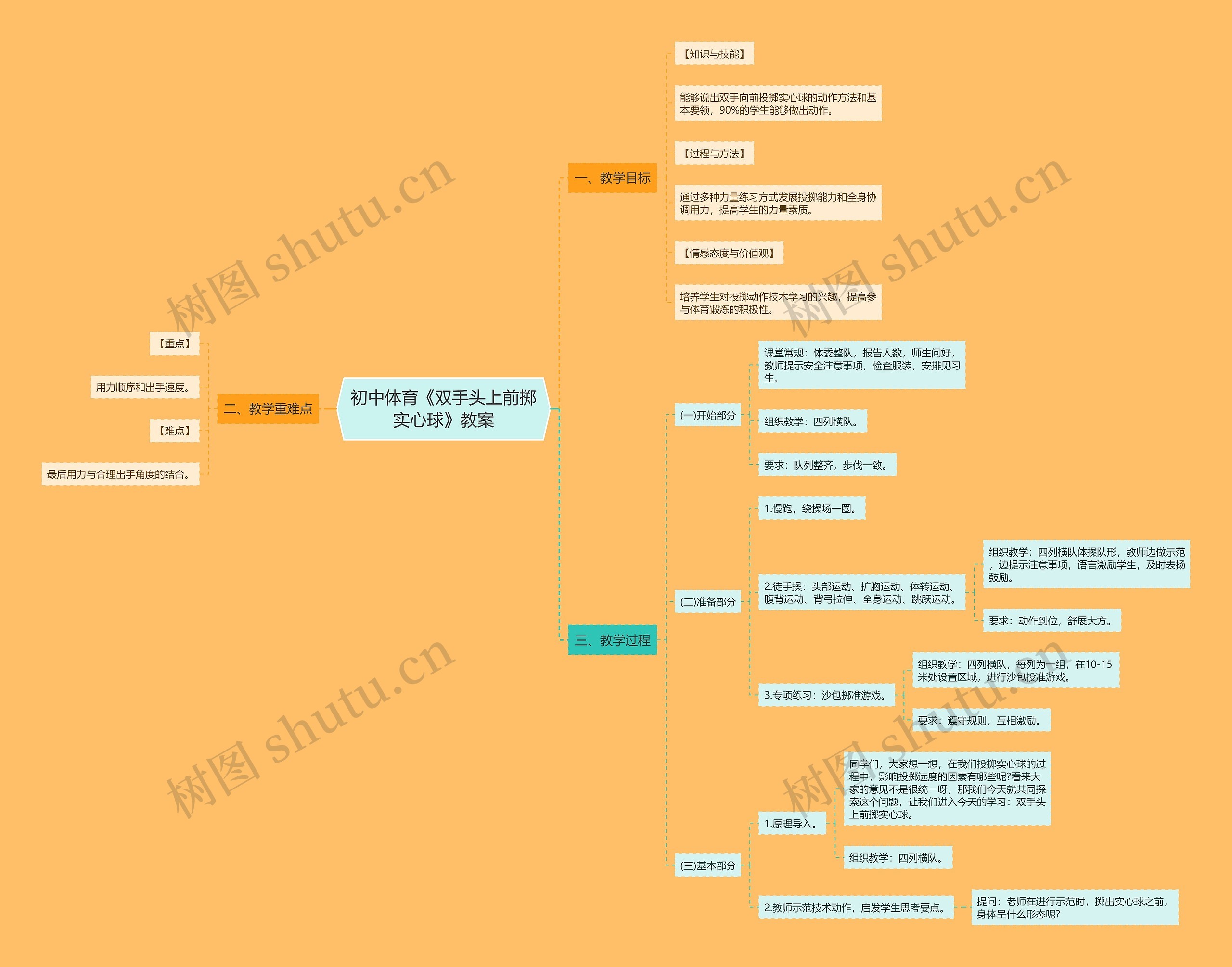 初中体育《双手头上前掷实心球》教案思维导图