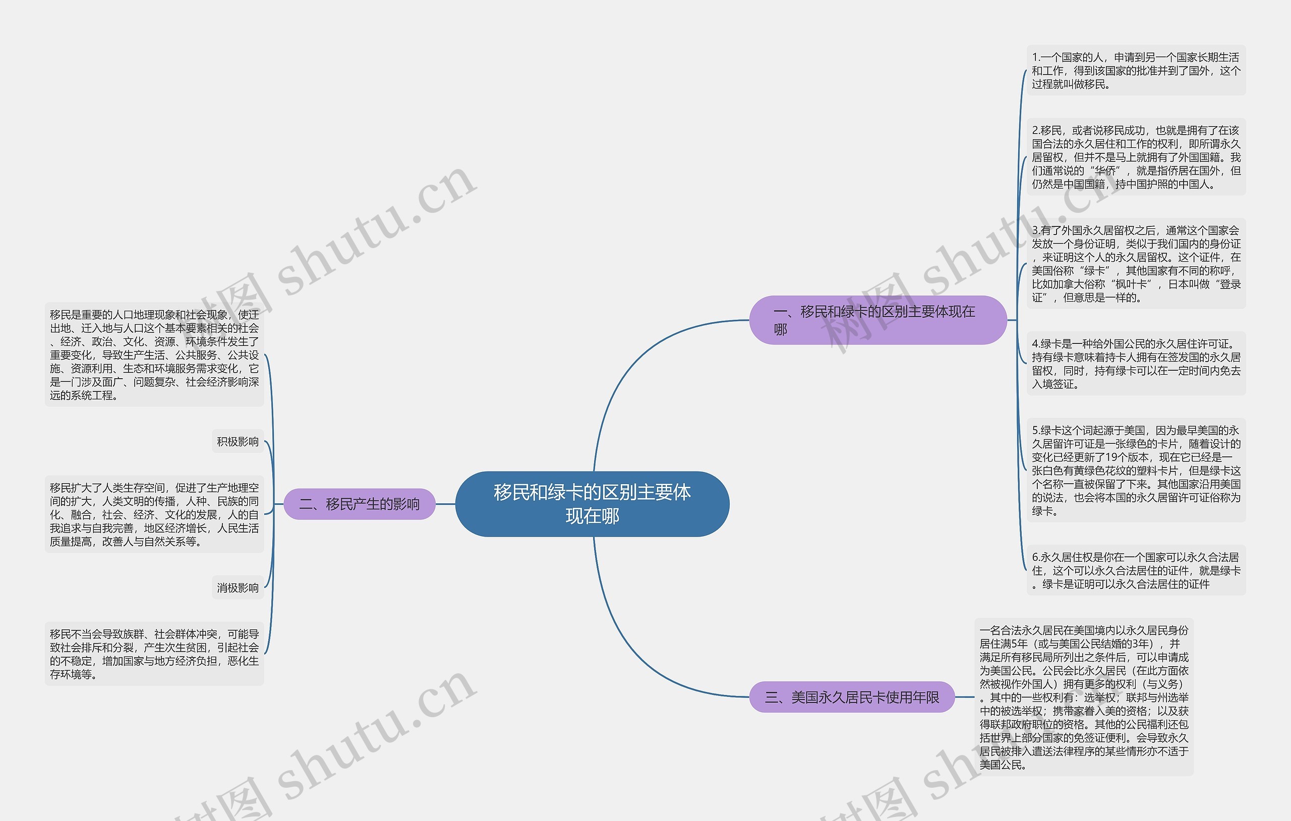 移民和绿卡的区别主要体现在哪思维导图