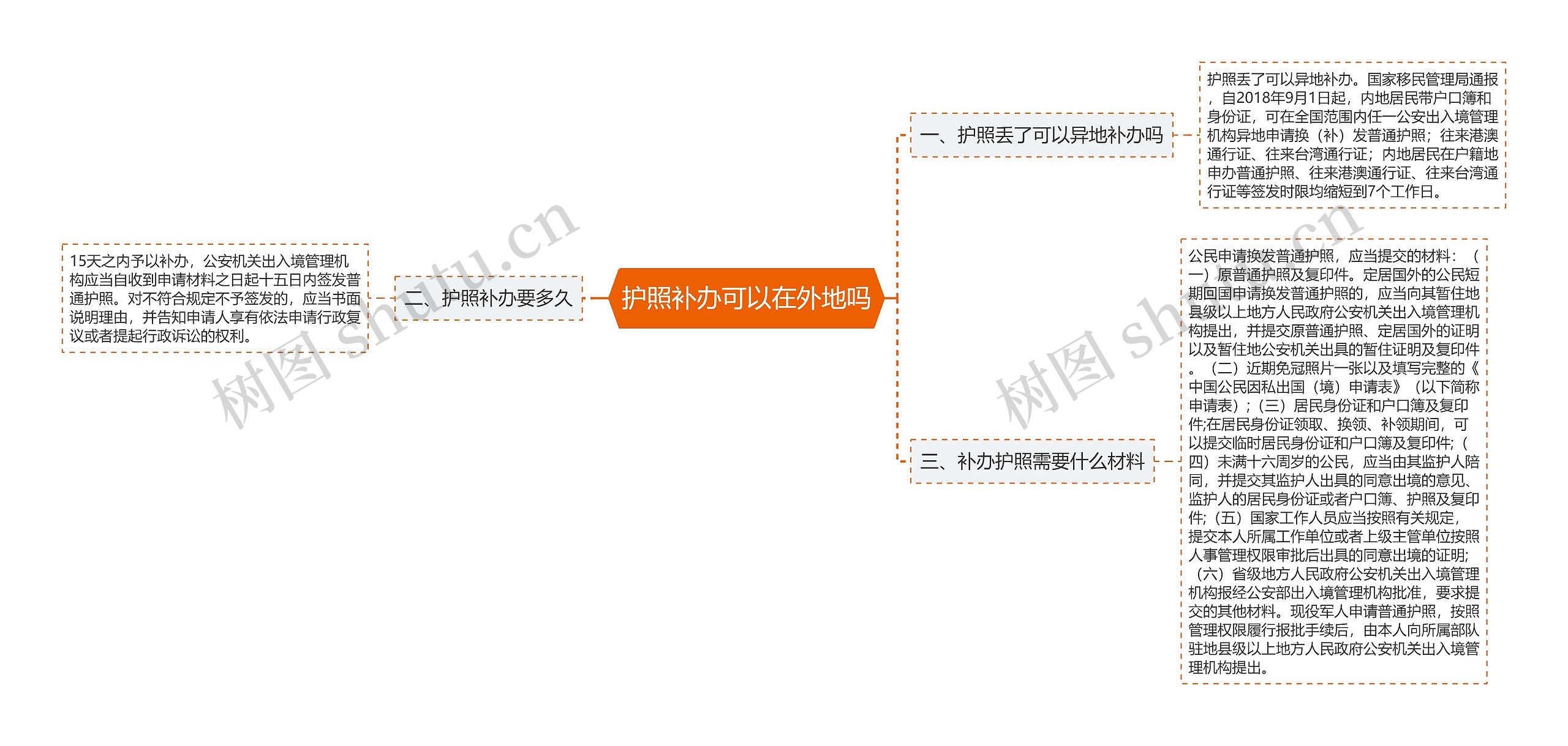 护照补办可以在外地吗思维导图