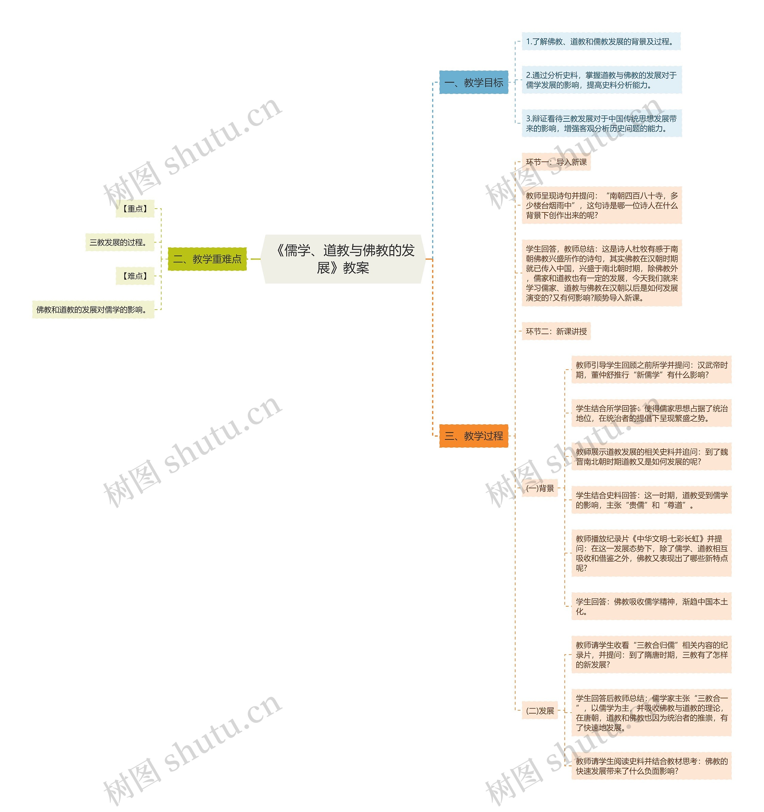 《儒学、道教与佛教的发展》教案思维导图