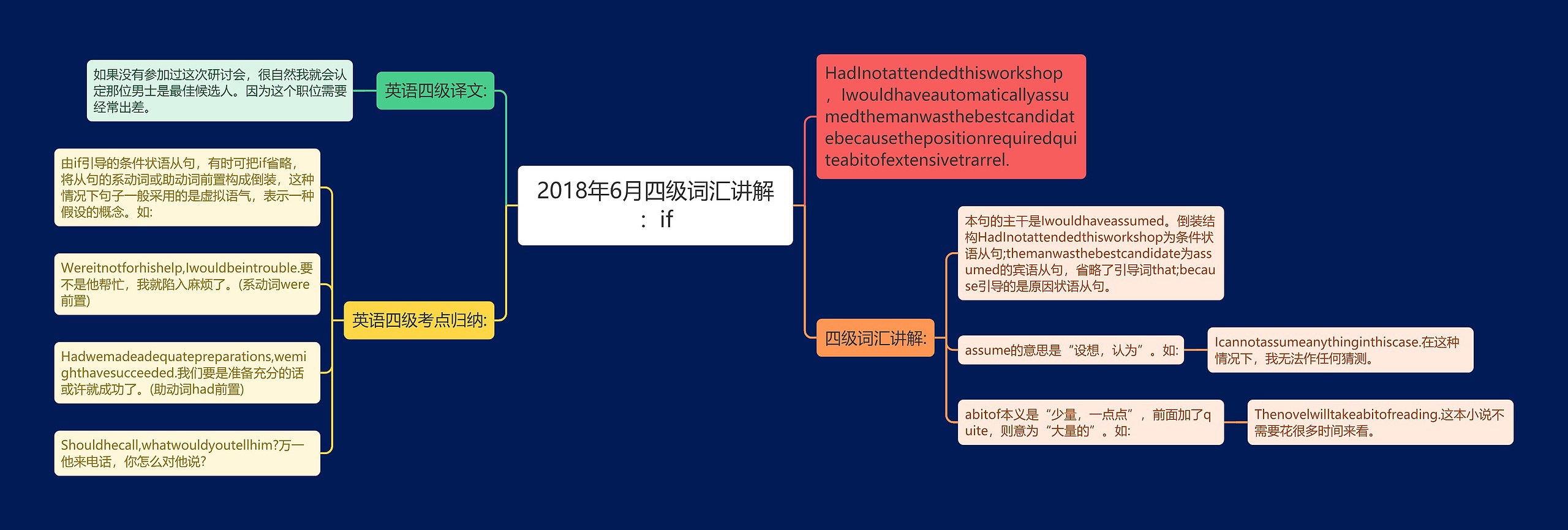 2018年6月四级词汇讲解：if思维导图