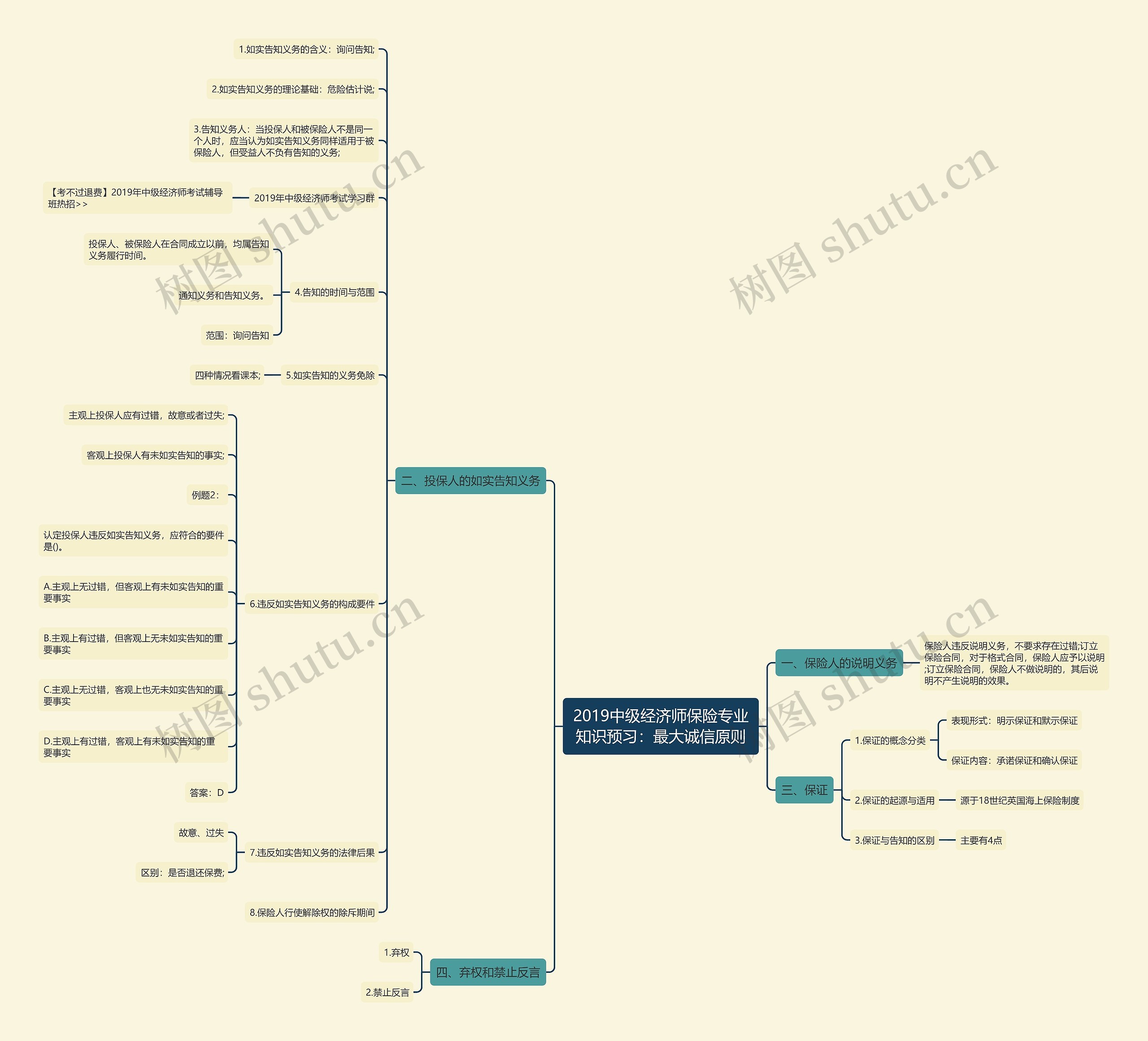 2019中级经济师保险专业知识预习：最大诚信原则思维导图