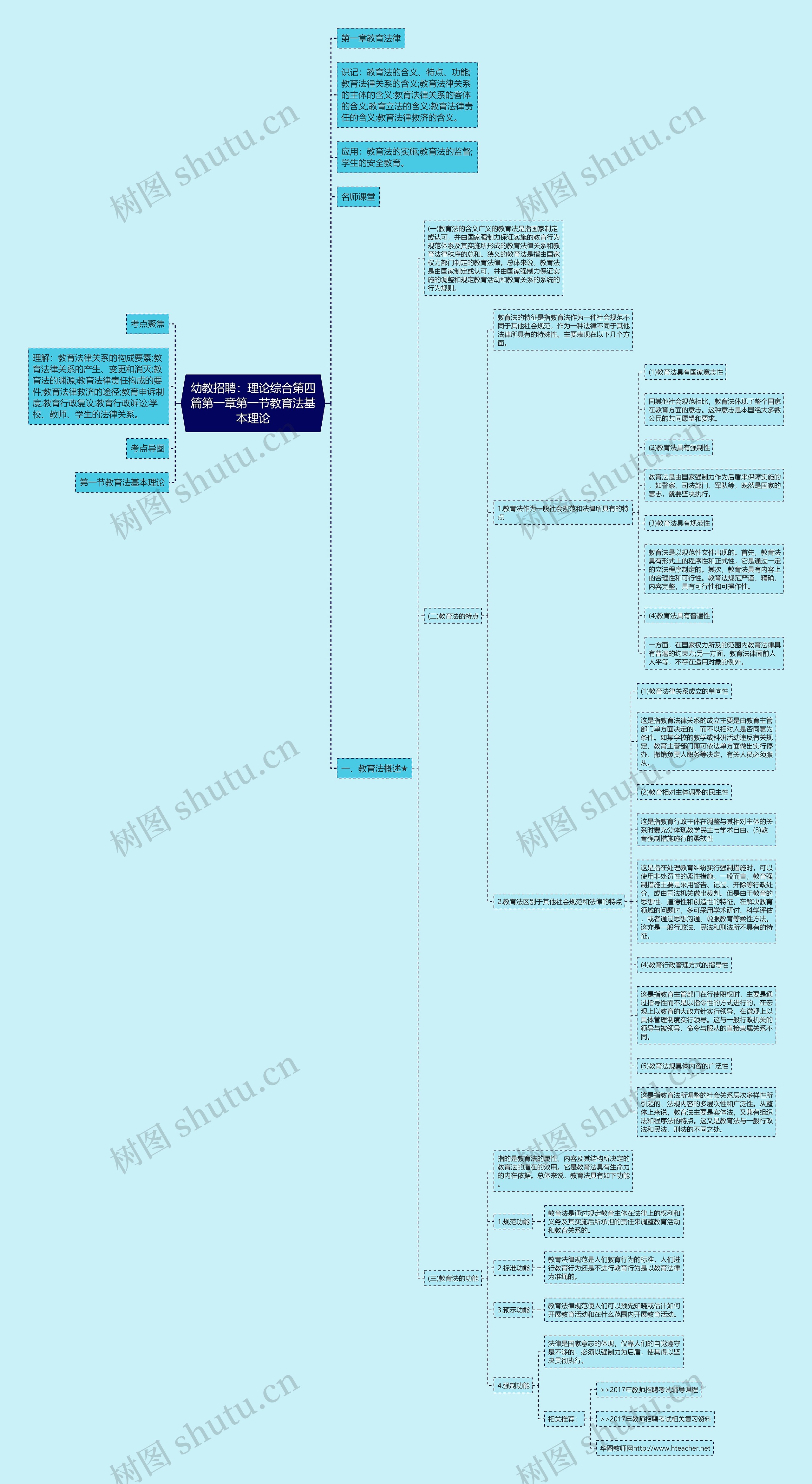 幼教招聘：理论综合第四篇第一章第一节教育法基本理论思维导图