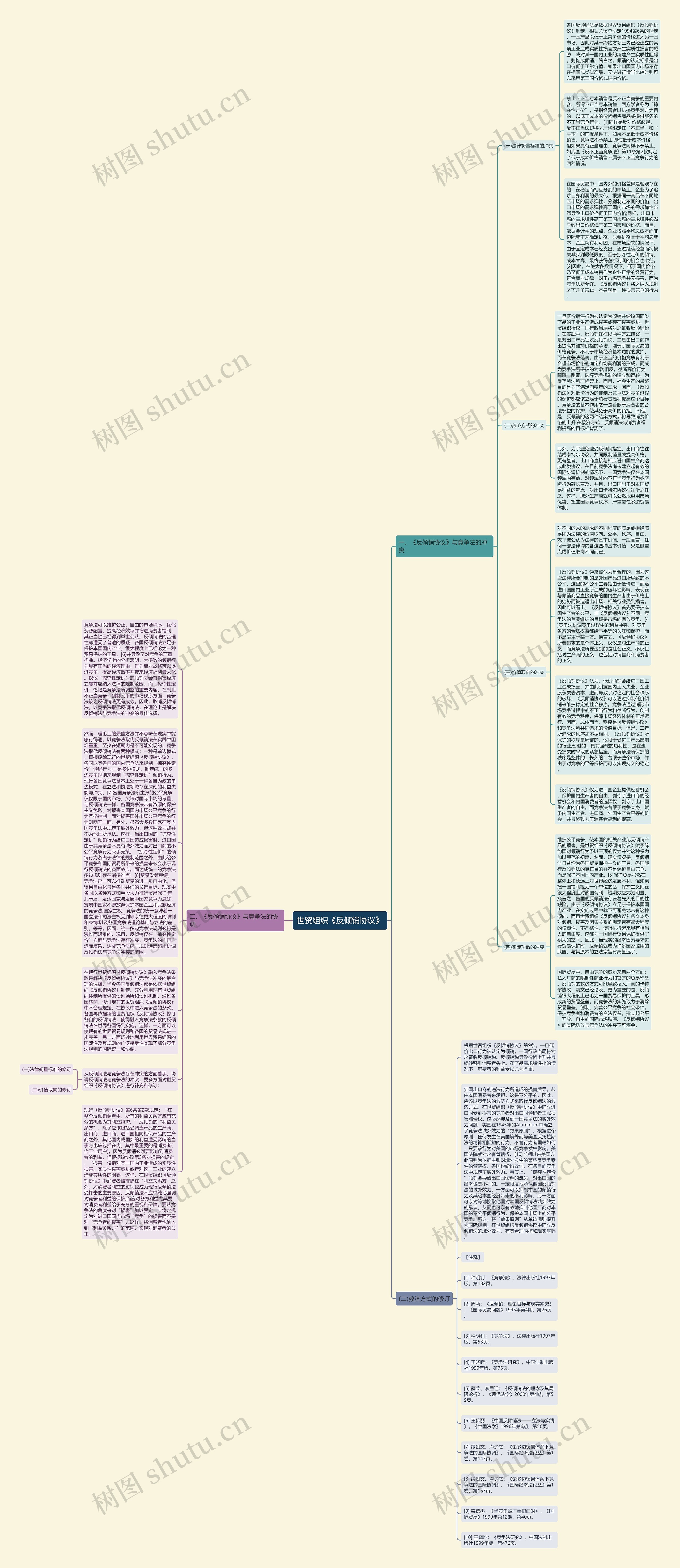 世贸组织《反倾销协议》思维导图