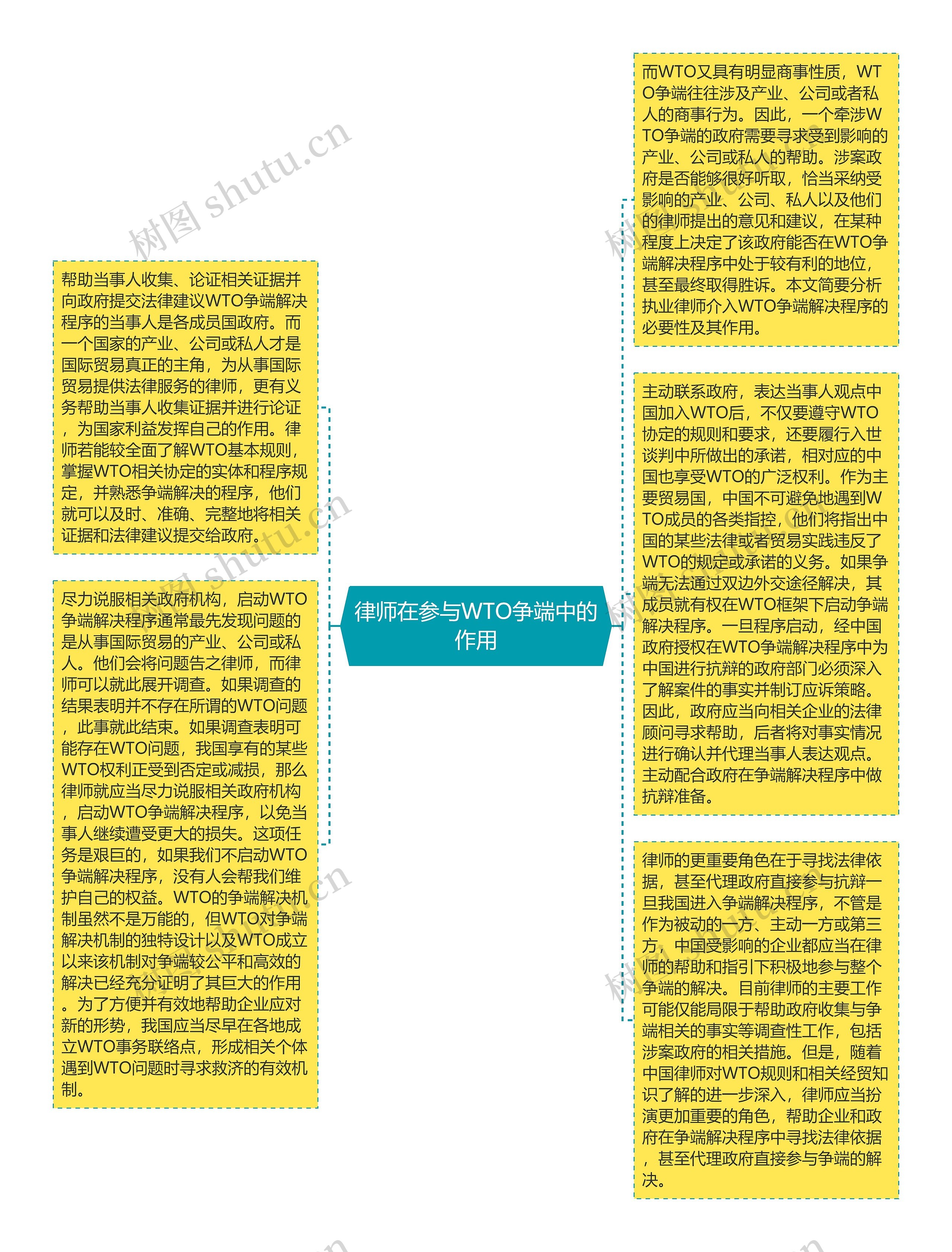 律师在参与WTO争端中的作用