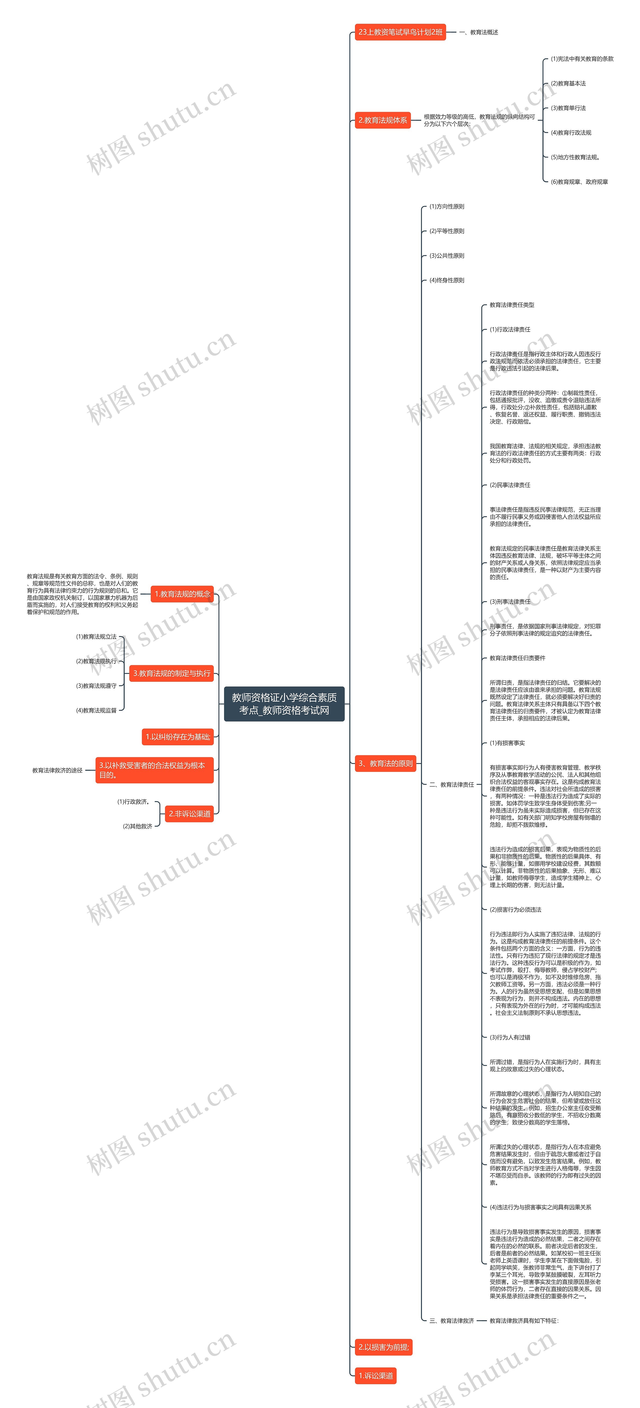 教师资格证小学综合素质考点_教师资格考试网思维导图
