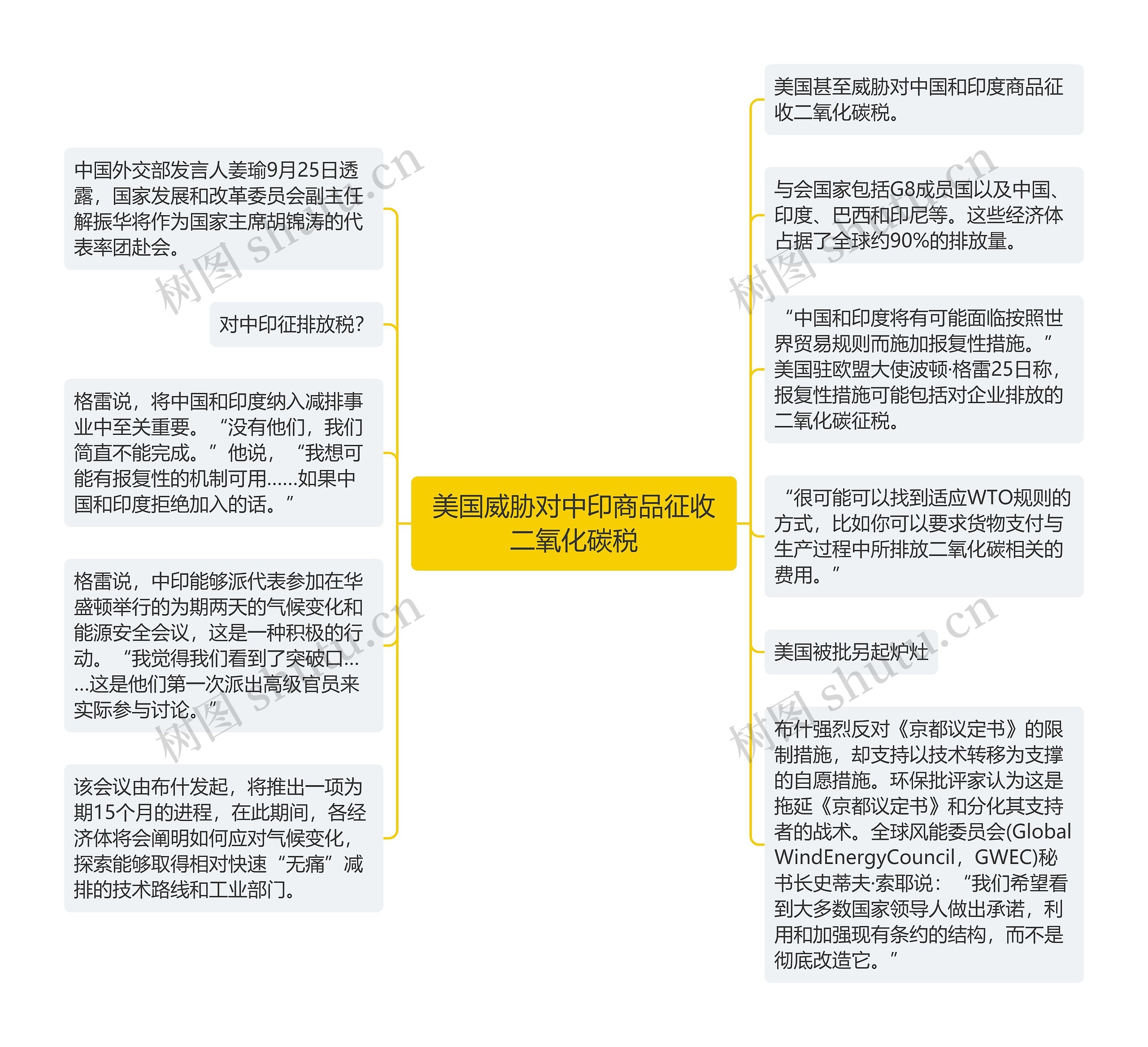 美国威胁对中印商品征收二氧化碳税思维导图