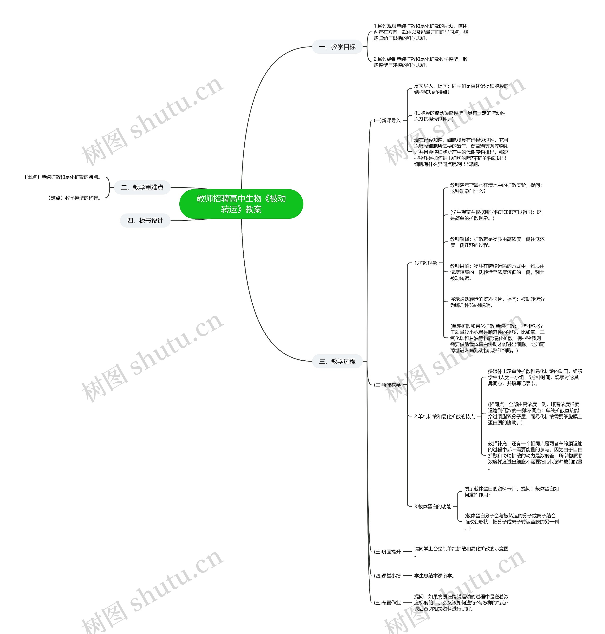教师招聘高中生物《被动转运》教案思维导图