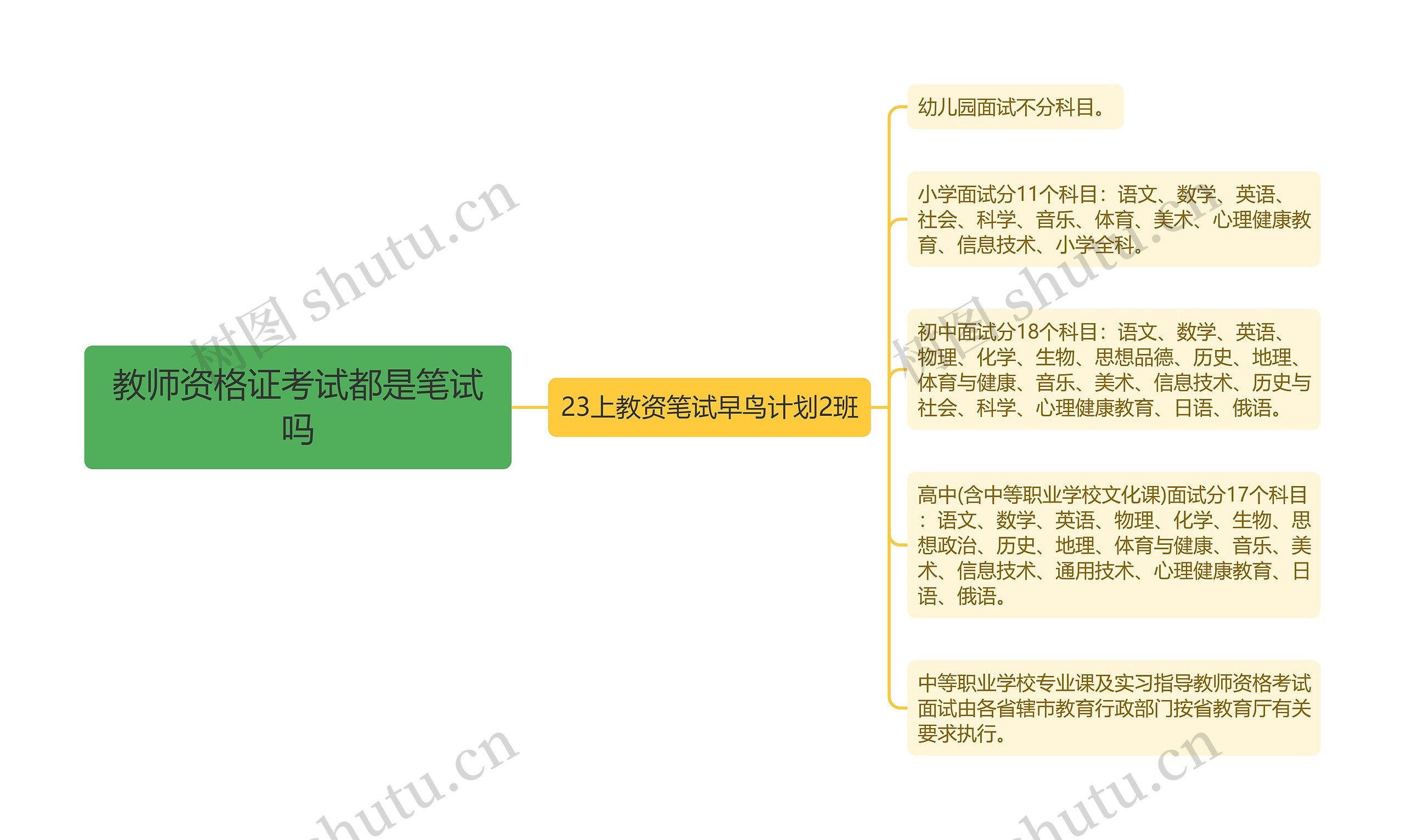 教师资格证考试都是笔试吗思维导图