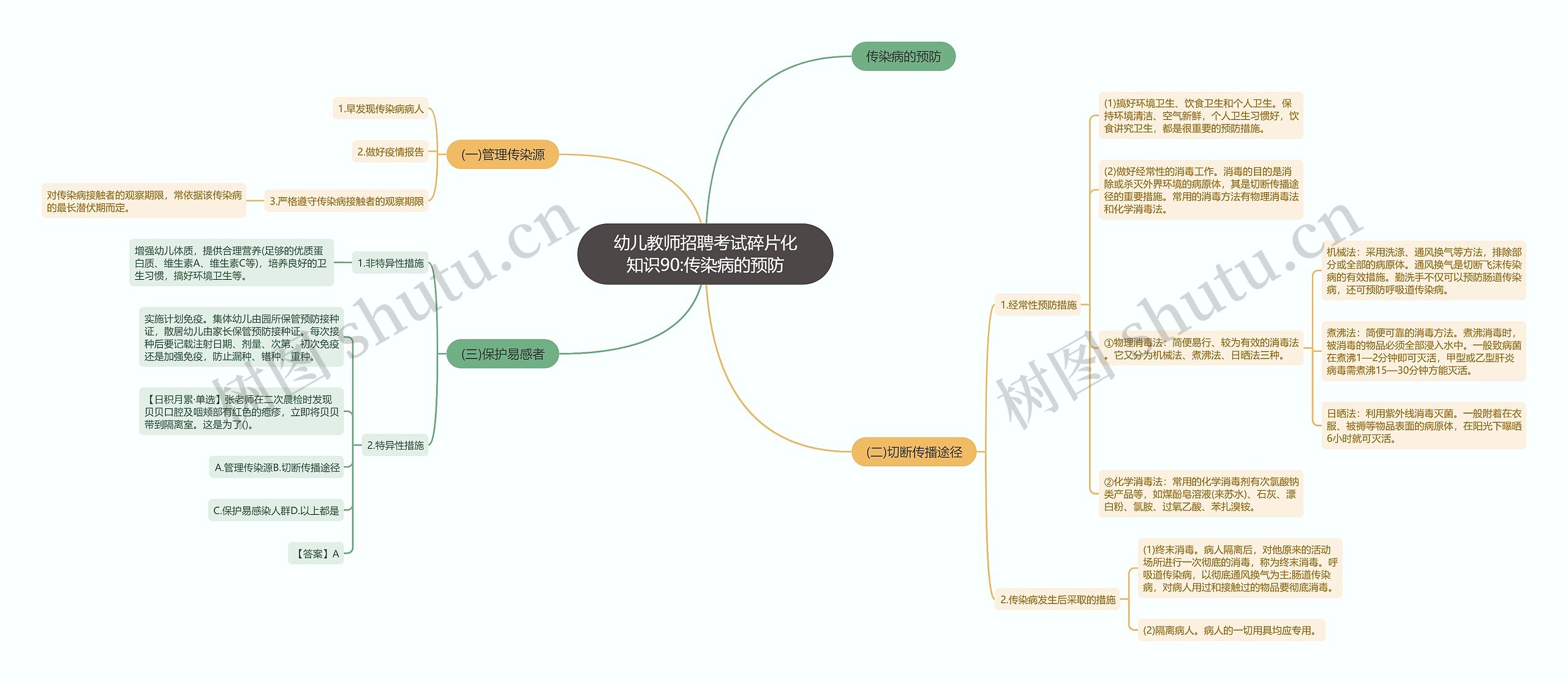 幼儿教师招聘考试碎片化知识90:传染病的预防思维导图