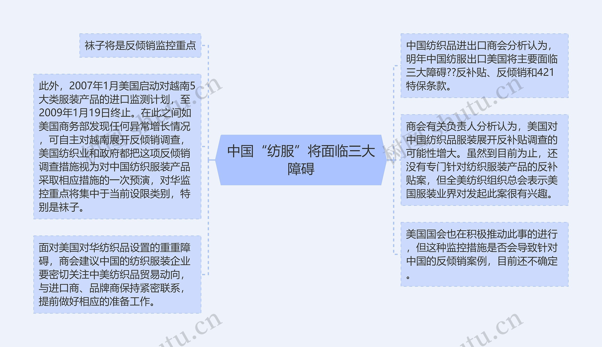 中国“纺服”将面临三大障碍思维导图