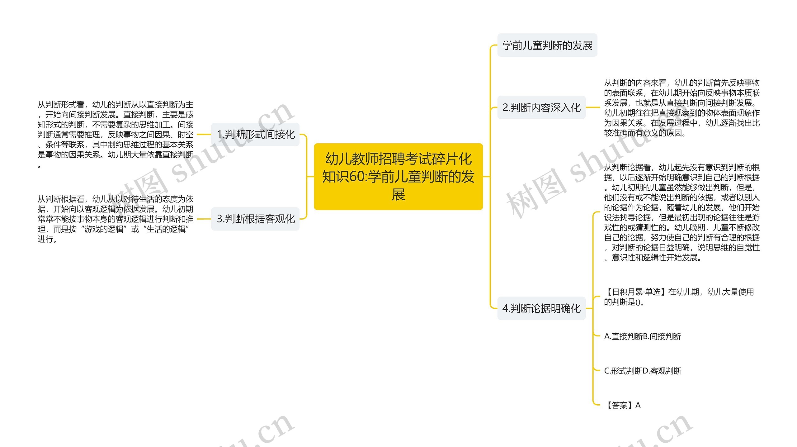 幼儿教师招聘考试碎片化知识60:学前儿童判断的发展思维导图