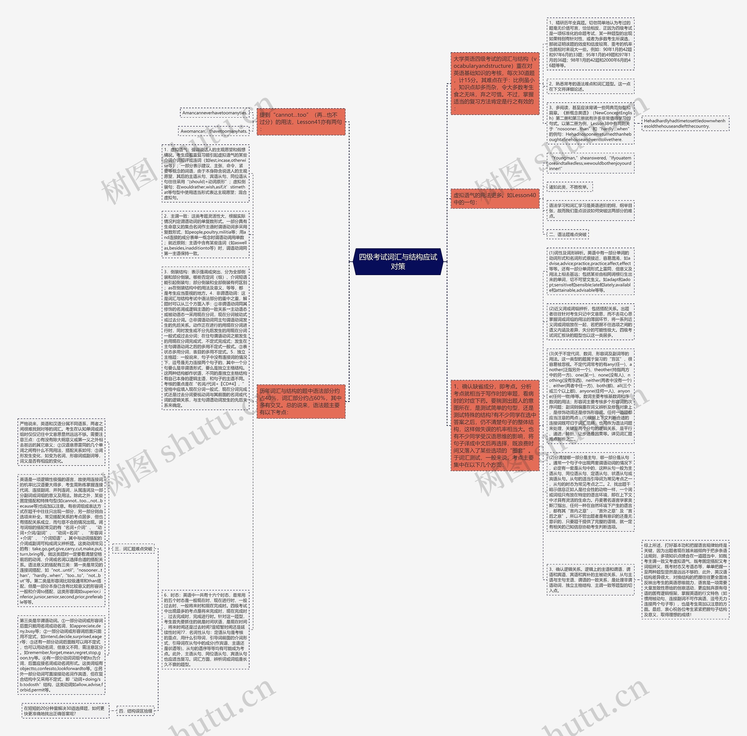 四级考试词汇与结构应试对策思维导图