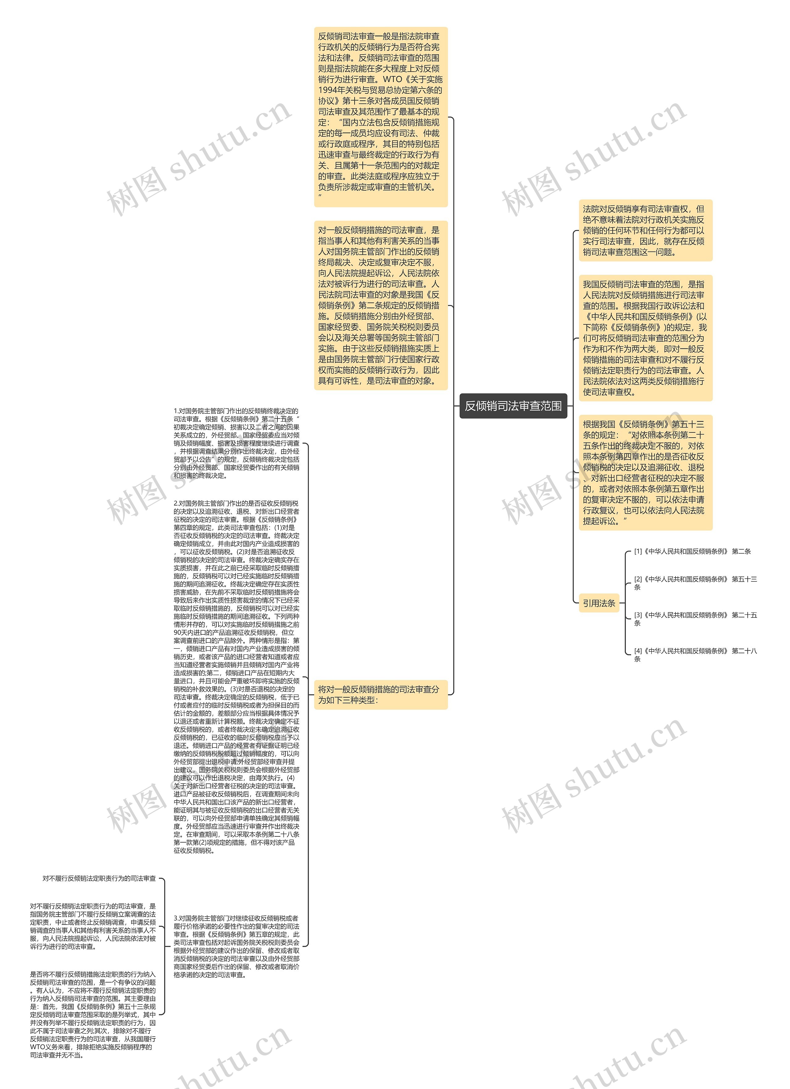 反倾销司法审查范围思维导图