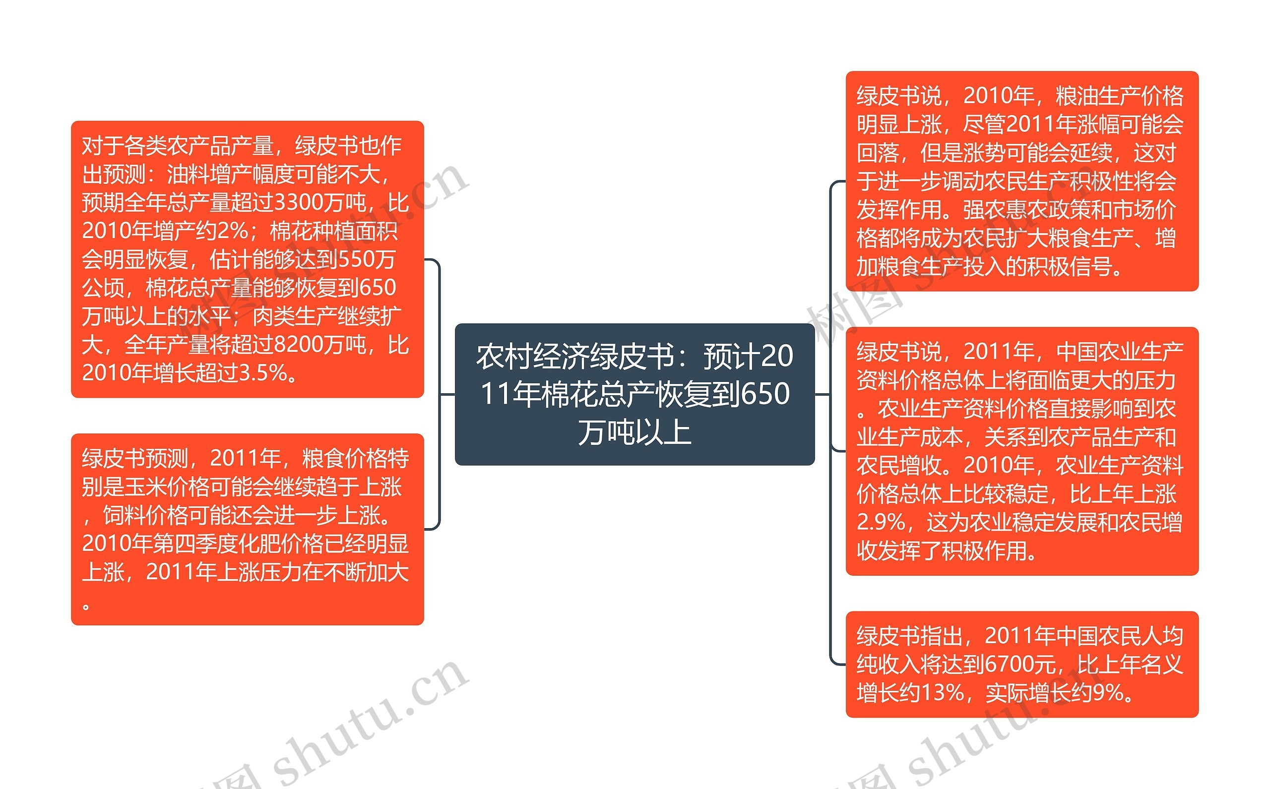 农村经济绿皮书：预计2011年棉花总产恢复到650万吨以上