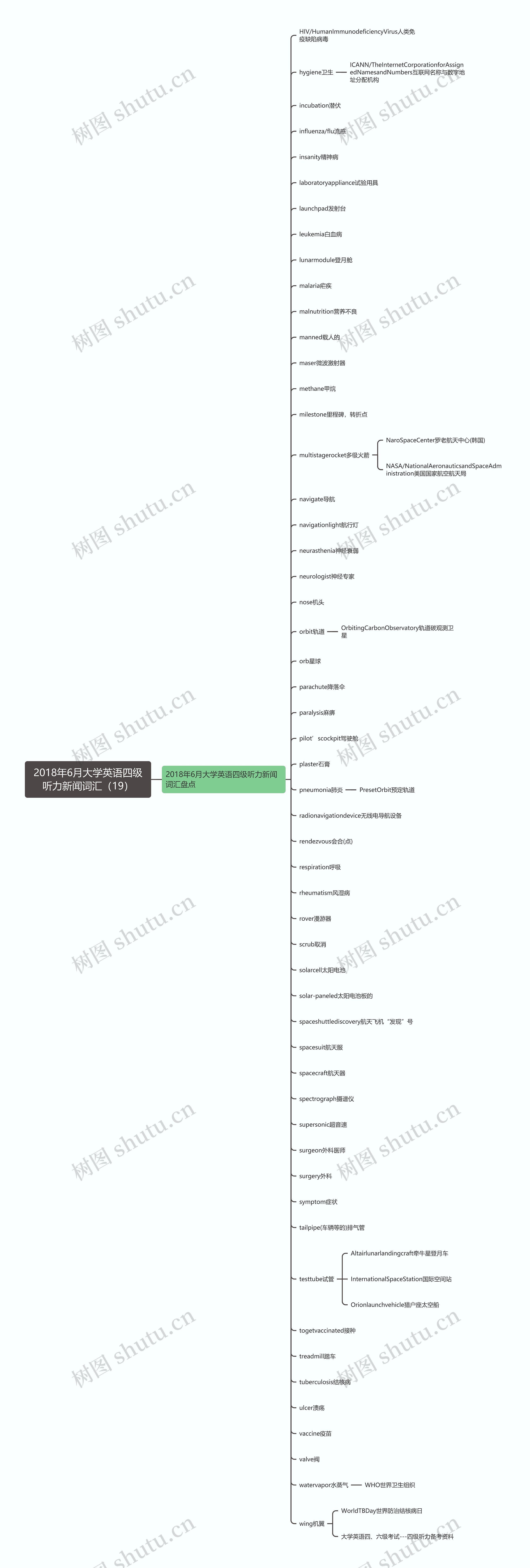 2018年6月大学英语四级听力新闻词汇（19）思维导图