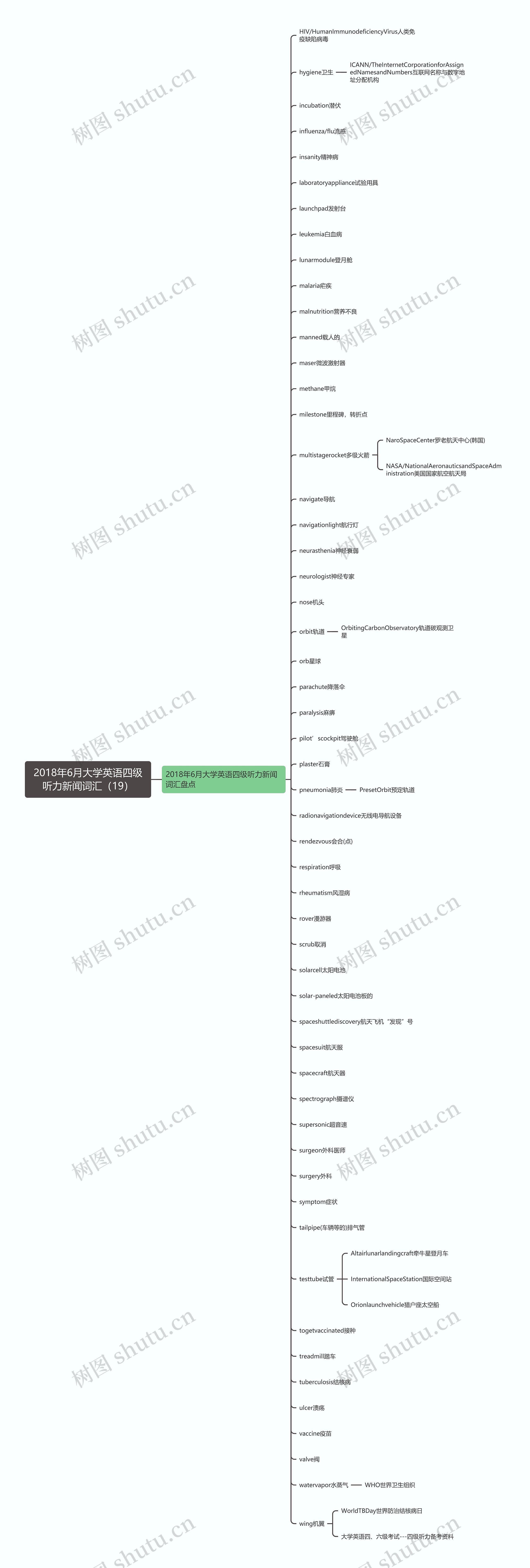 2018年6月大学英语四级听力新闻词汇(19) 2018年6月大学英语四级听力新闻词汇(19)
