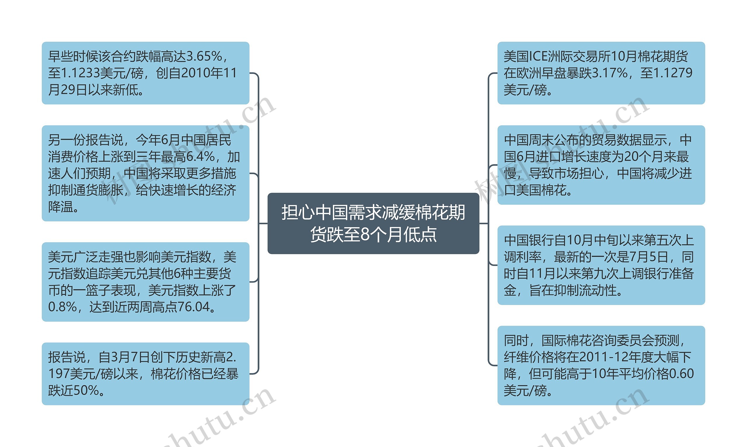 担心中国需求减缓棉花期货跌至8个月低点