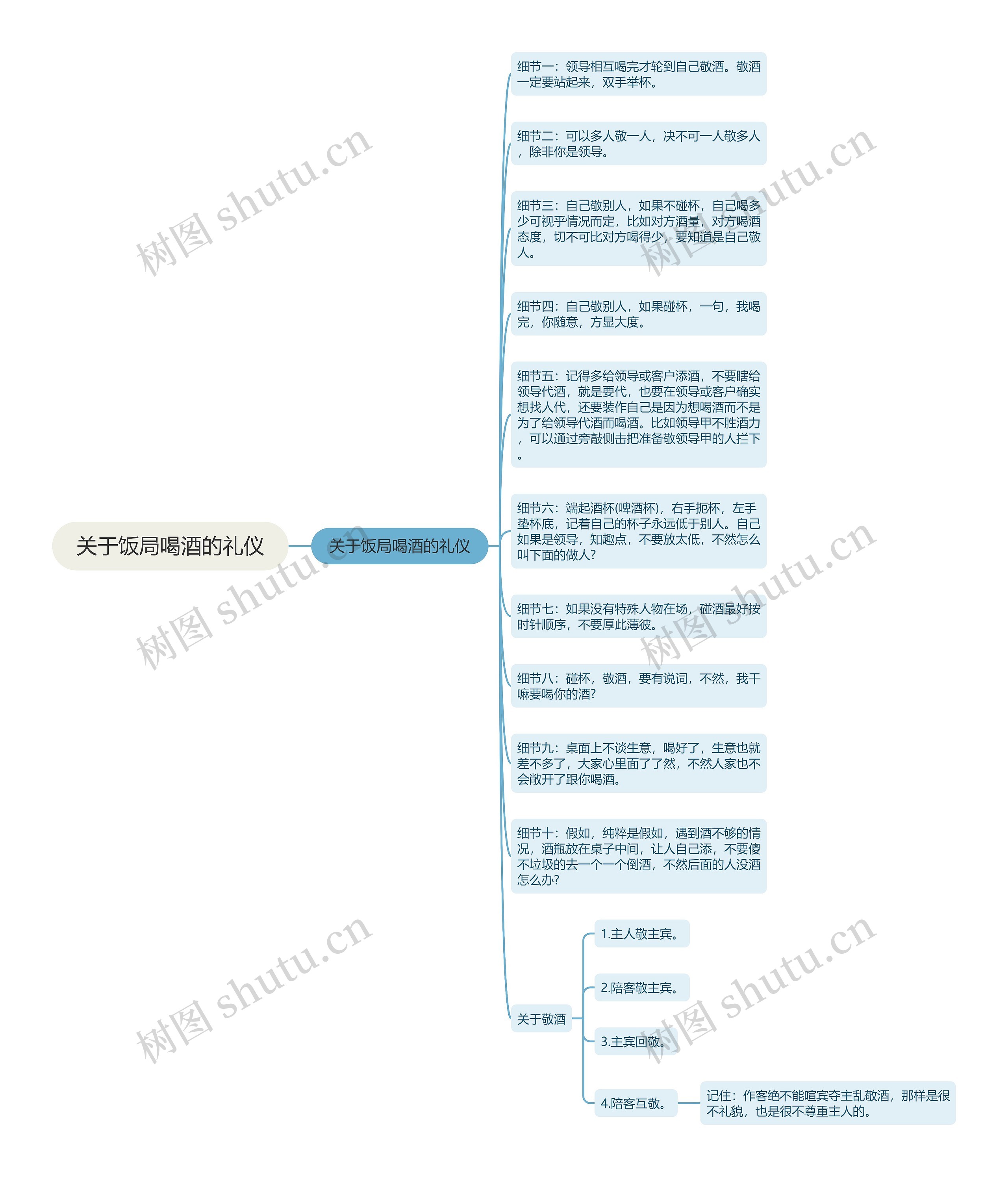 关于饭局喝酒的礼仪思维导图