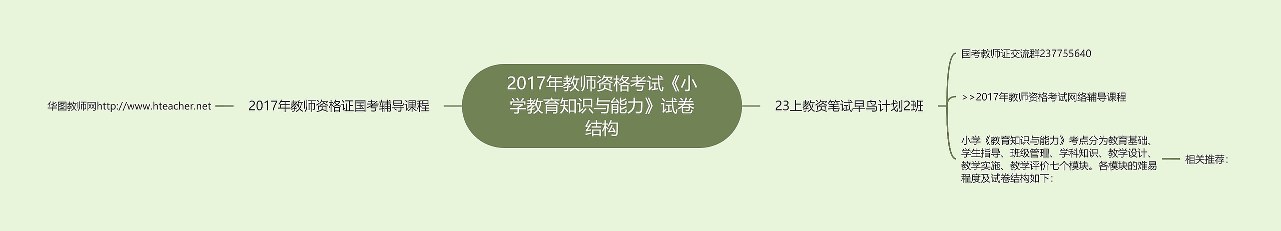 2017年教师资格考试《小学教育知识与能力》试卷结构思维导图