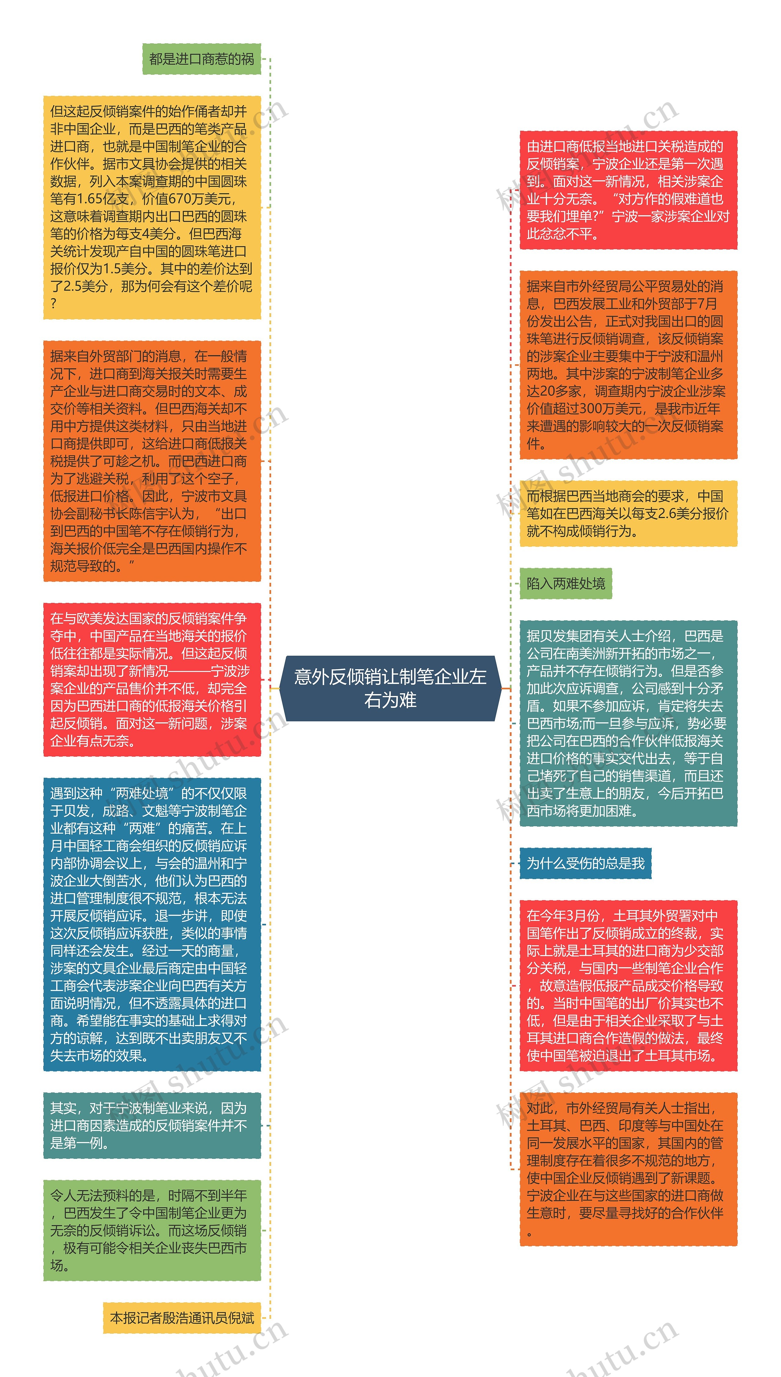 意外反倾销让制笔企业左右为难思维导图