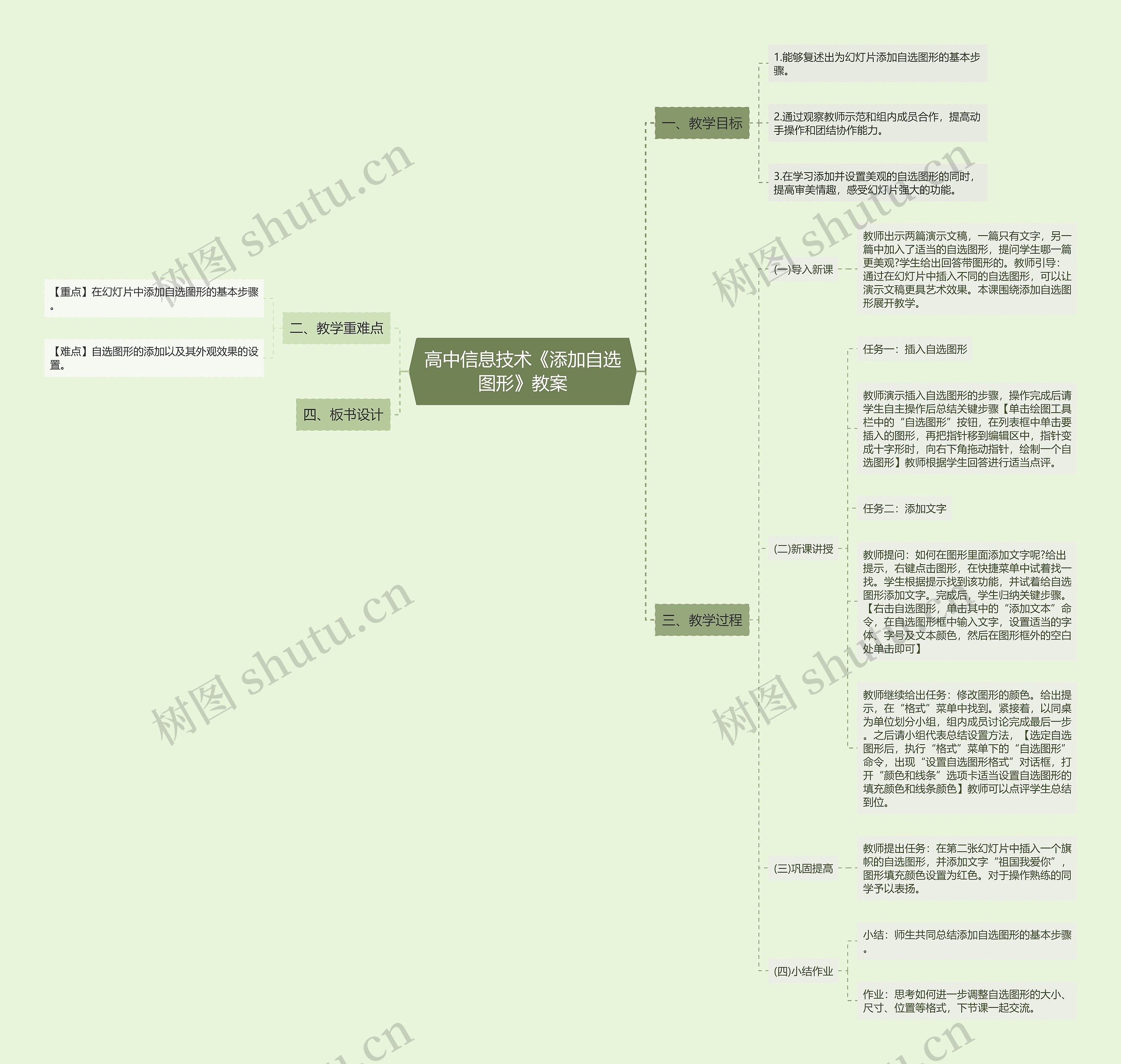 高中信息技术《添加自选图形》教案思维导图