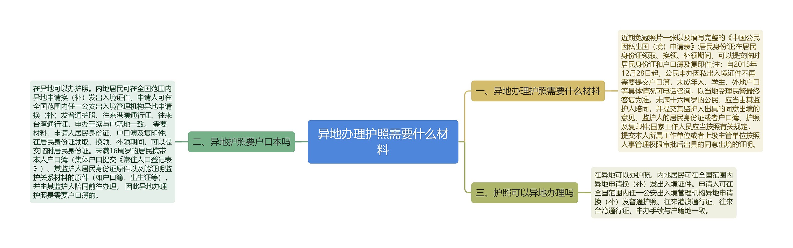 异地办理护照需要什么材料