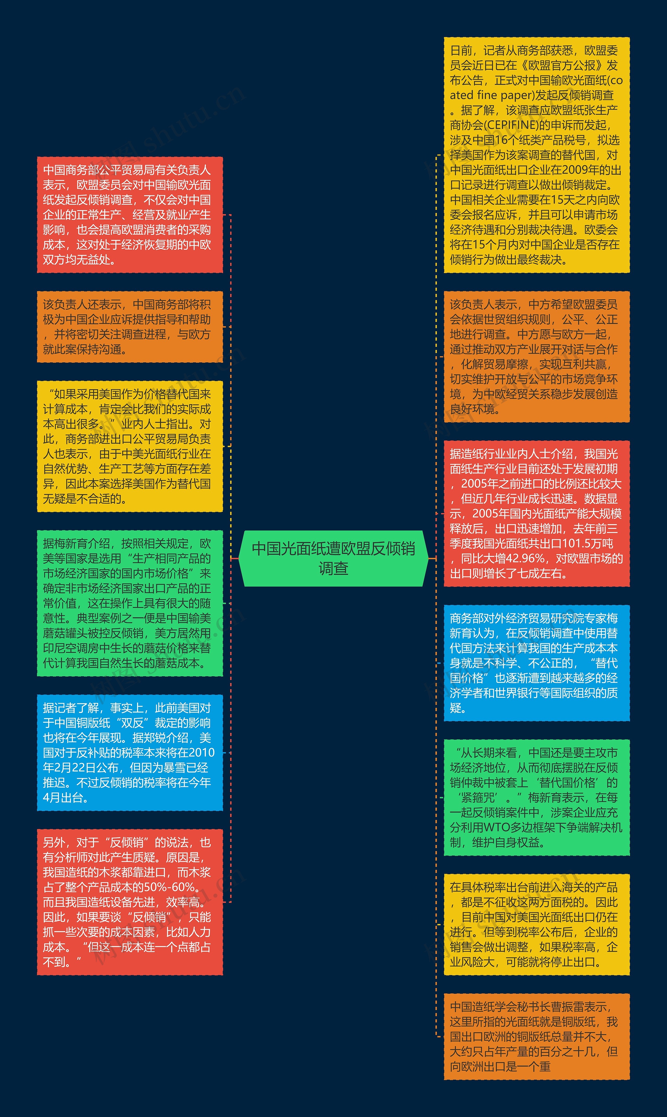 中国光面纸遭欧盟反倾销调查思维导图