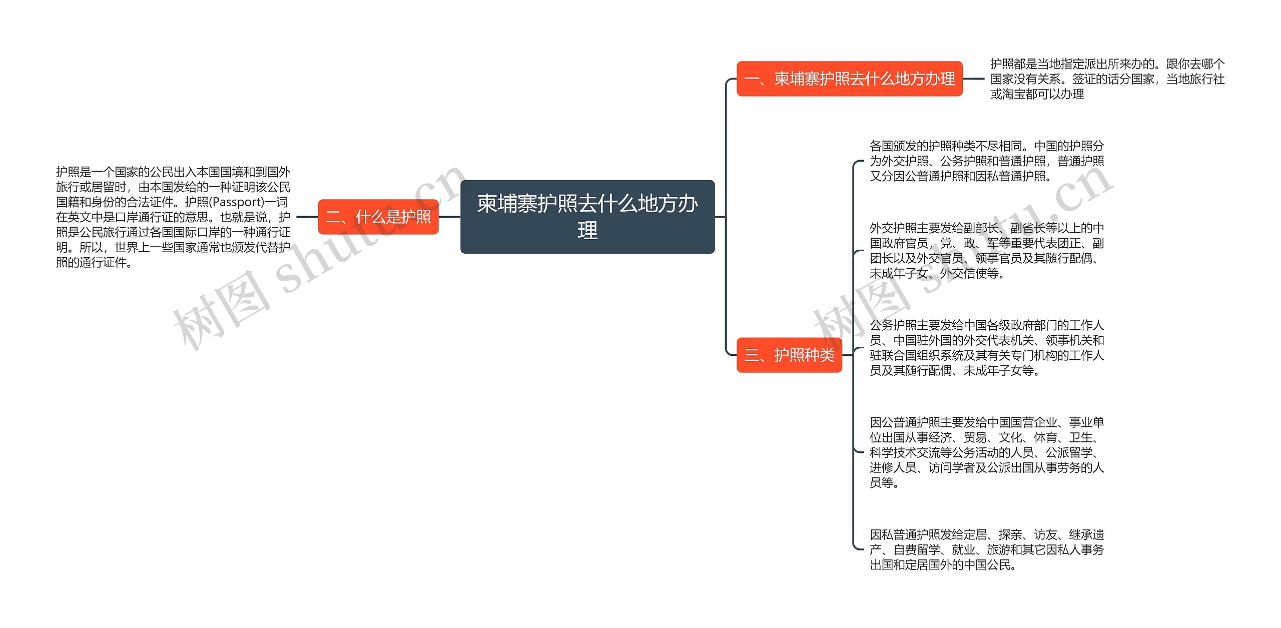 柬埔寨护照去什么地方办理思维导图