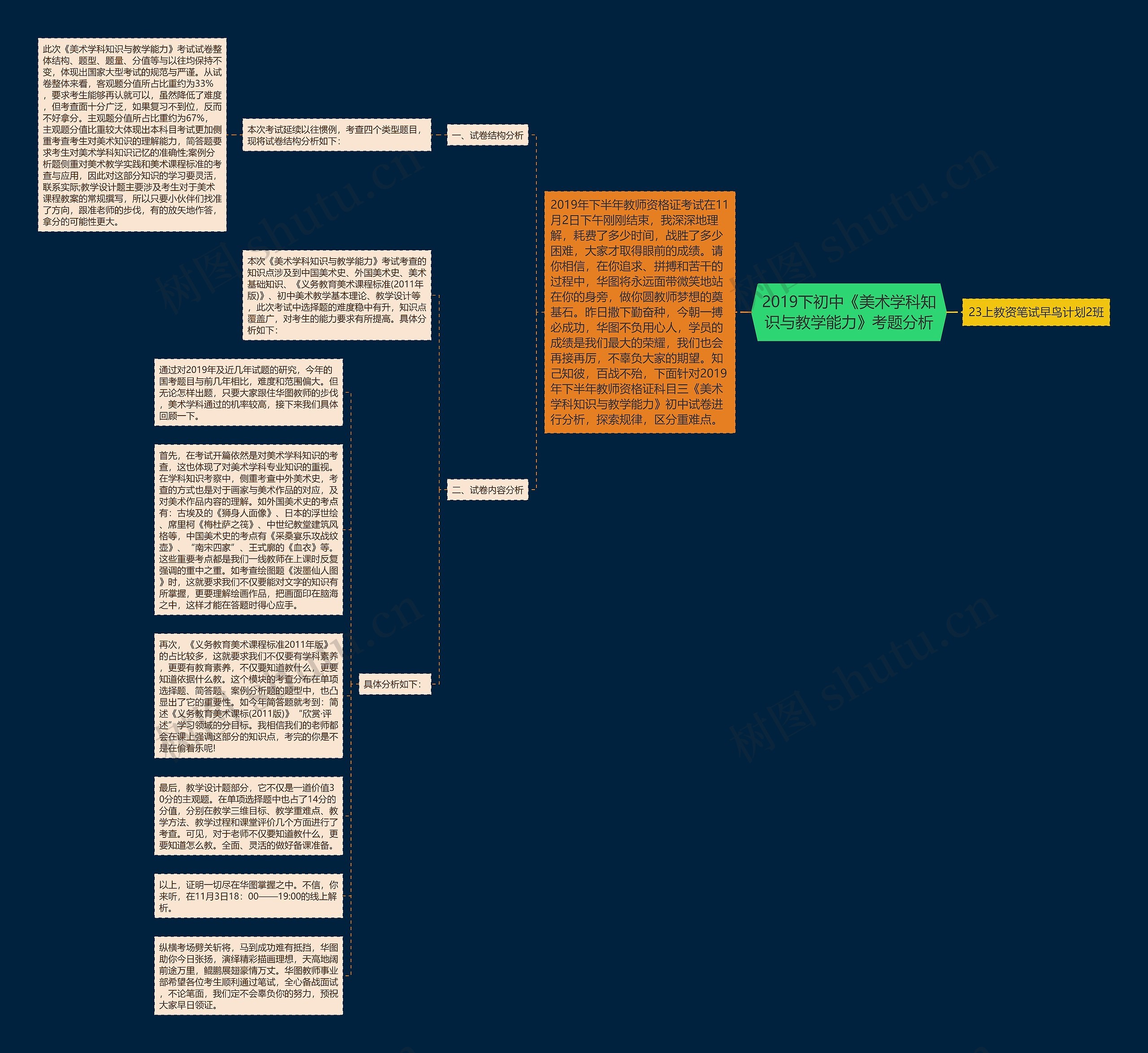 2019下初中《美术学科知识与教学能力》考题分析思维导图