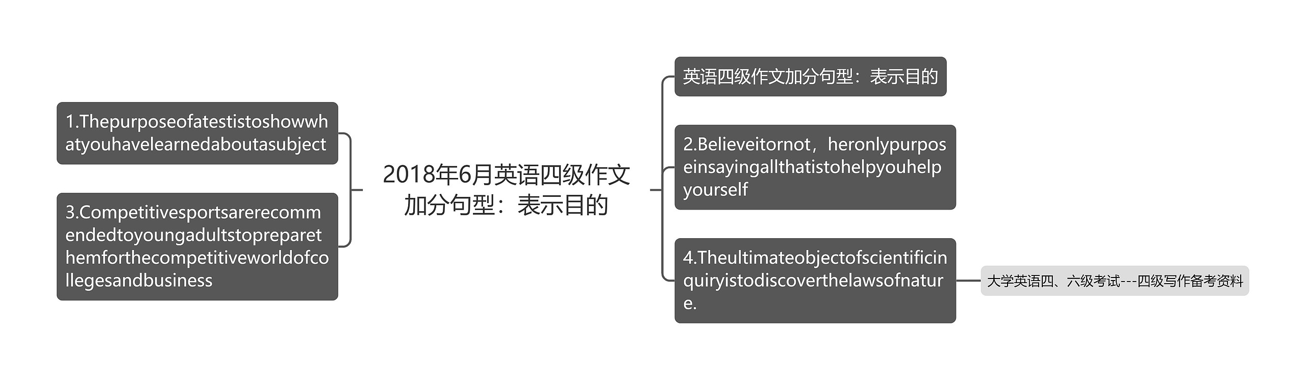 2018年6月英语四级作文加分句型：表示目的