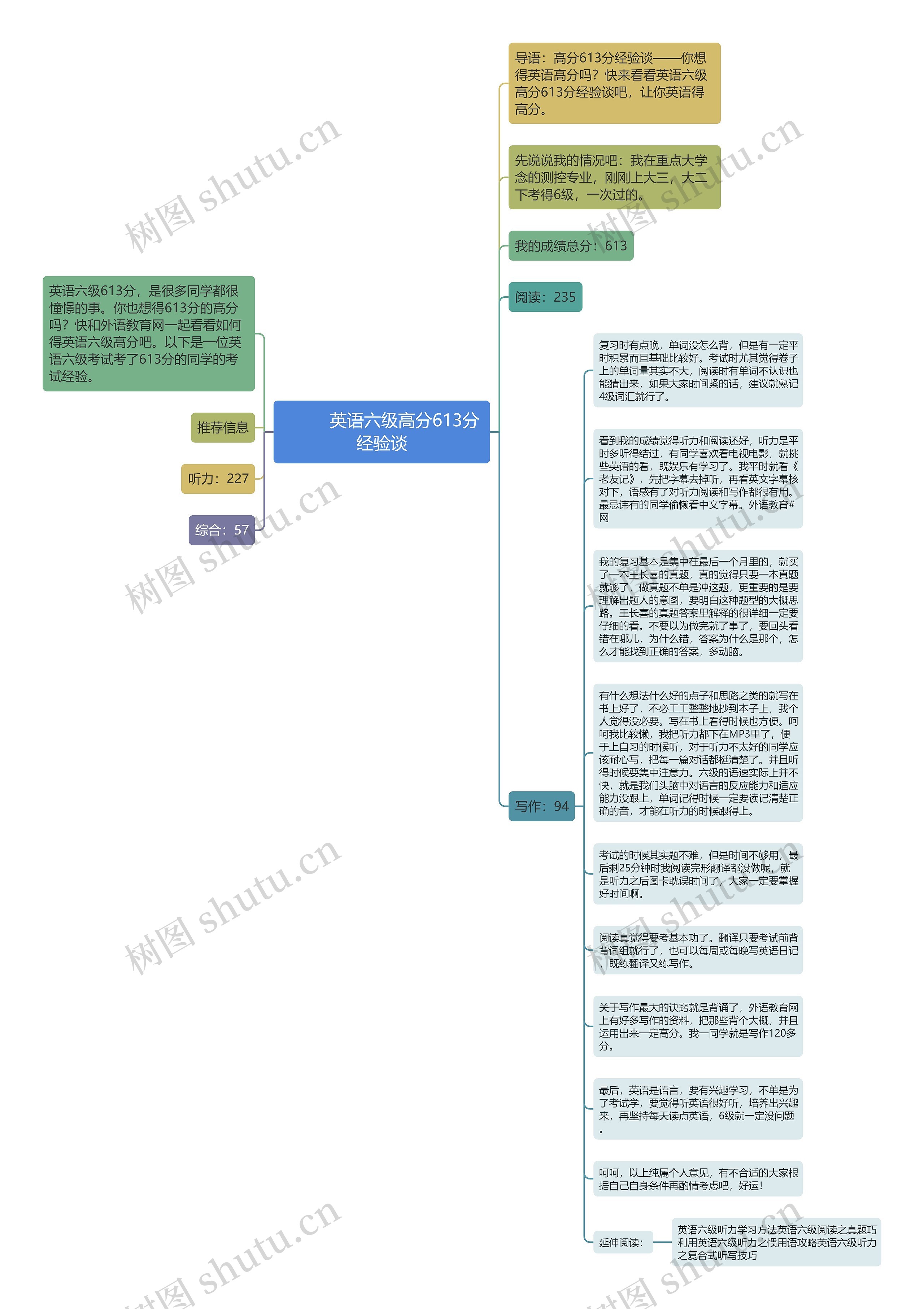         	英语六级高分613分经验谈思维导图