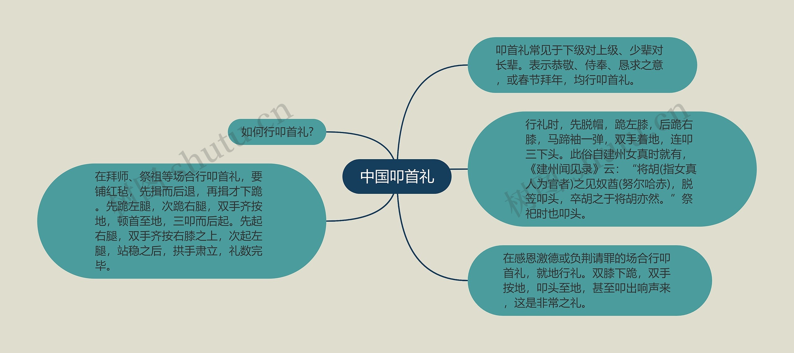 中国叩首礼思维导图